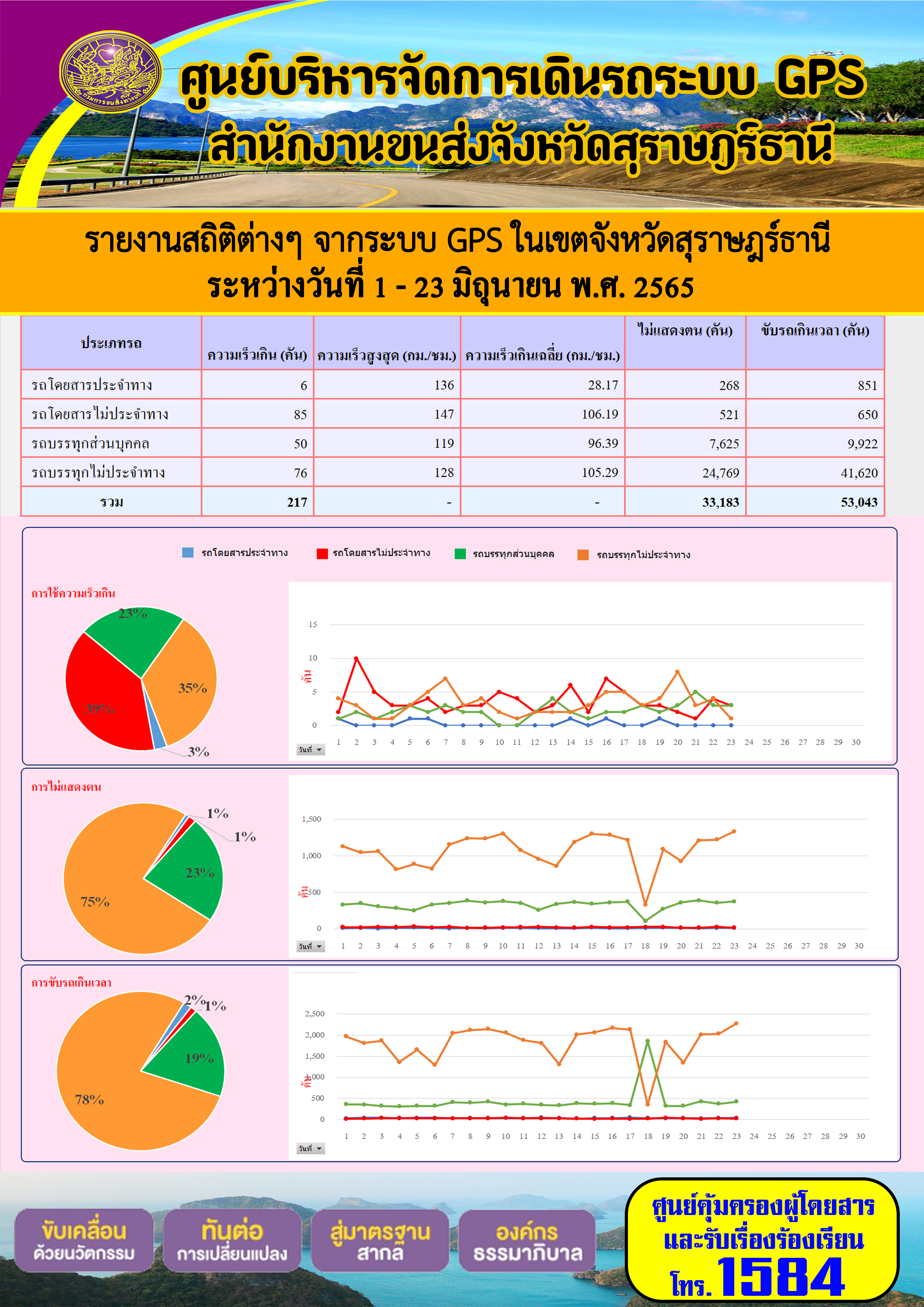 รายงานสถิติต่างๆ จากระบบ GPS ในเขตจังหวัดสุราษฎร์ธานี ระหว่างวันที่ 1-23 มิถุนายน พ.ศ. 2565