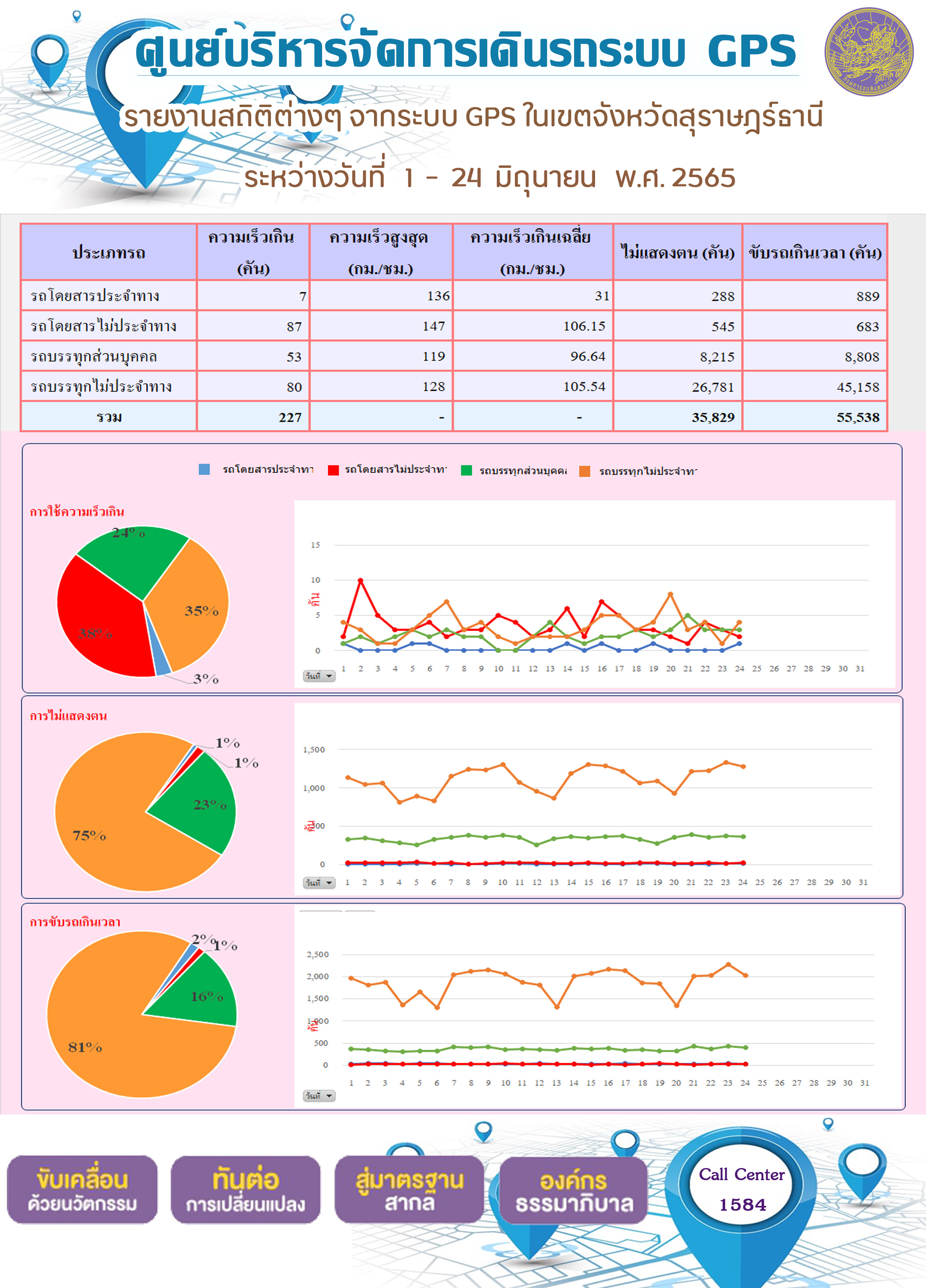 รายงานสถิติต่างๆ จากระบบ GPS ในเขตจังหวัดสุราษฎร์ธานี ระหว่างวันที่ 1-24 มิถุนายน พ.ศ. 2565
