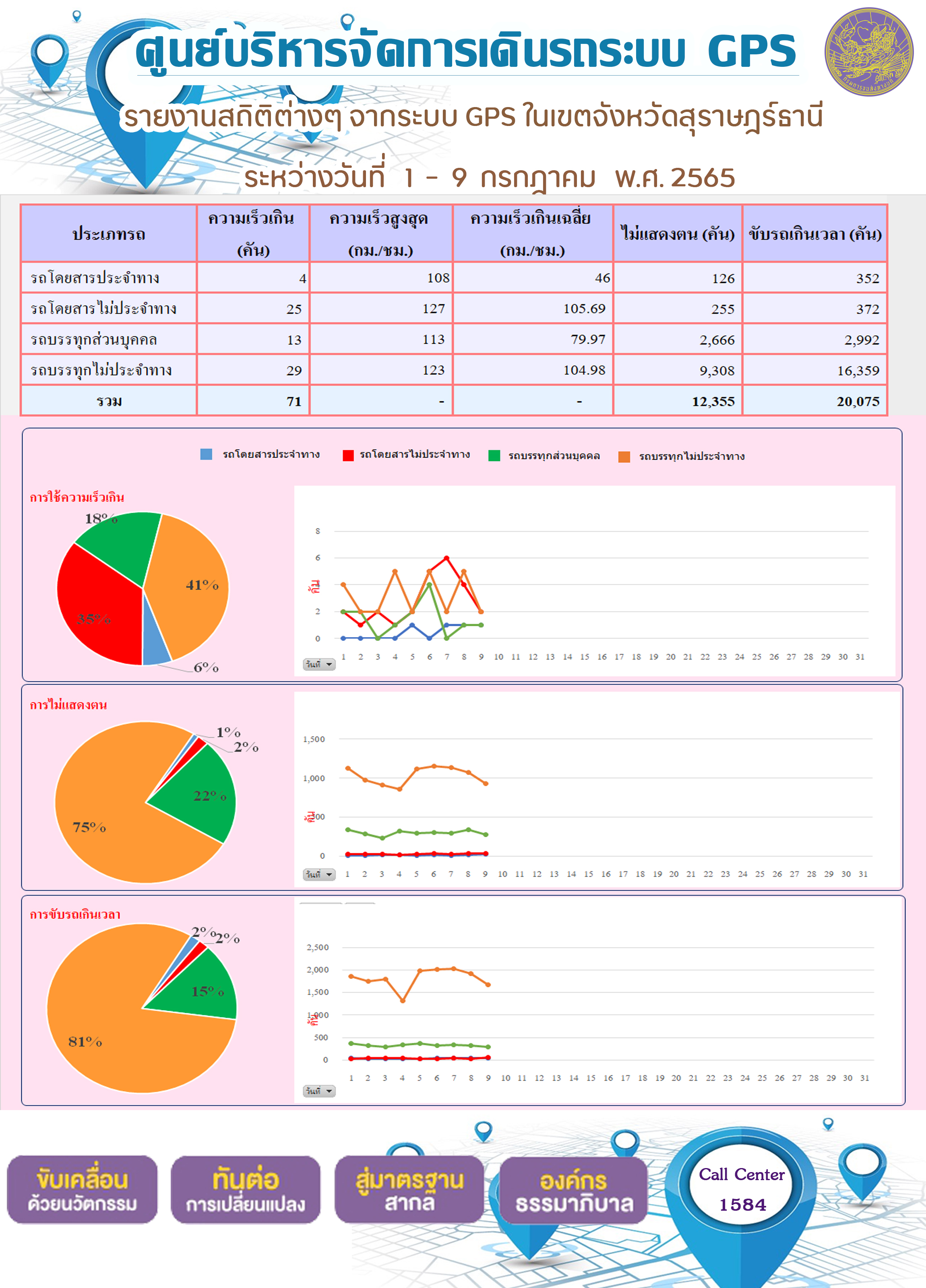 รายงานสถิติต่างๆ จากระบบ GPS ในเขตจังหวัดสุราษฎร์ธานี ระหว่างวันที่ 1-9 กรกฎาคม พ.ศ. 2565