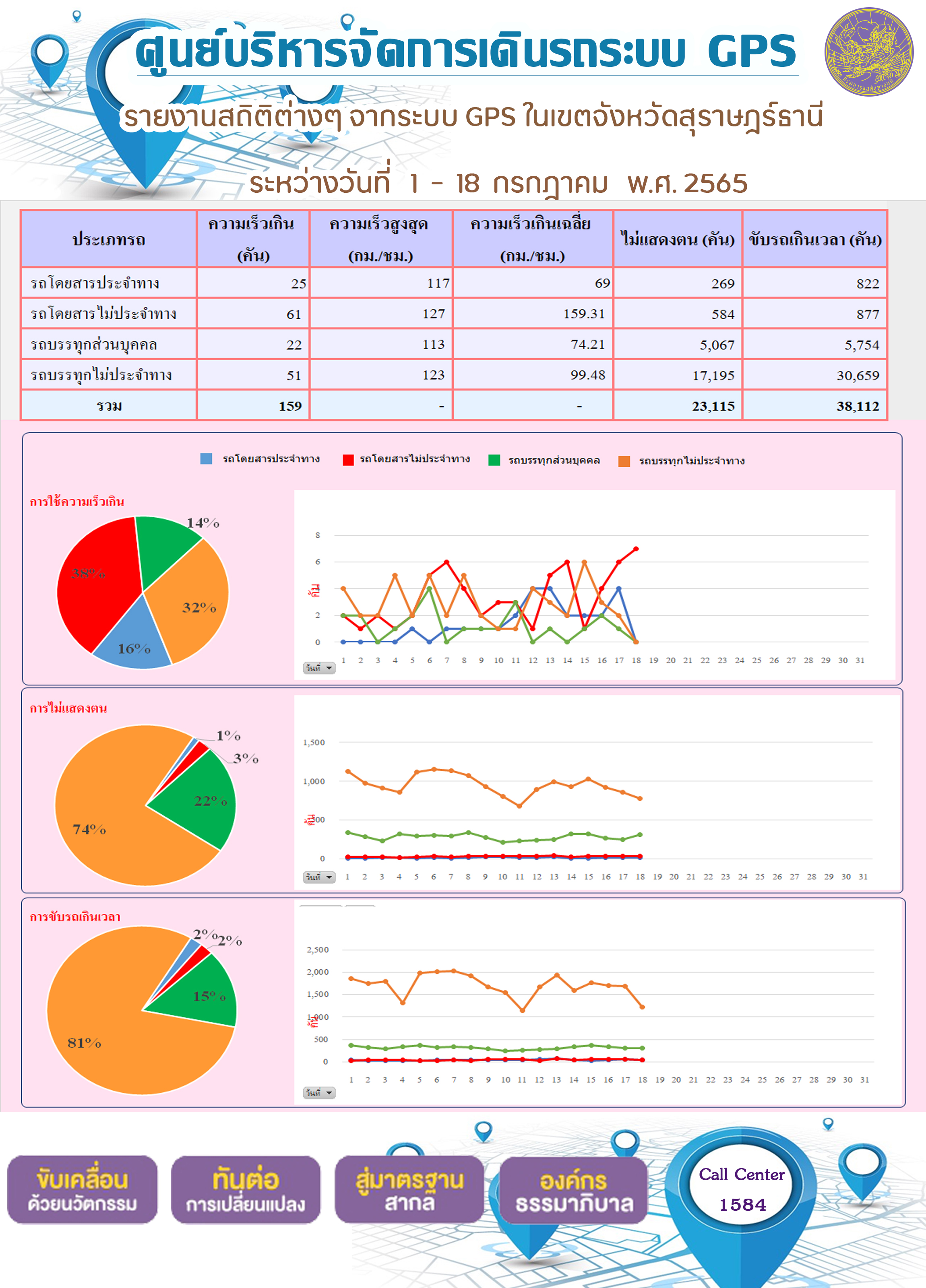 รายงานสถิติต่างๆ จากระบบ GPS ในเขตจังหวัดสุราษฎร์ธานี ระหว่างวันที่ 1-18 กรกฎาคม พ.ศ. 2565