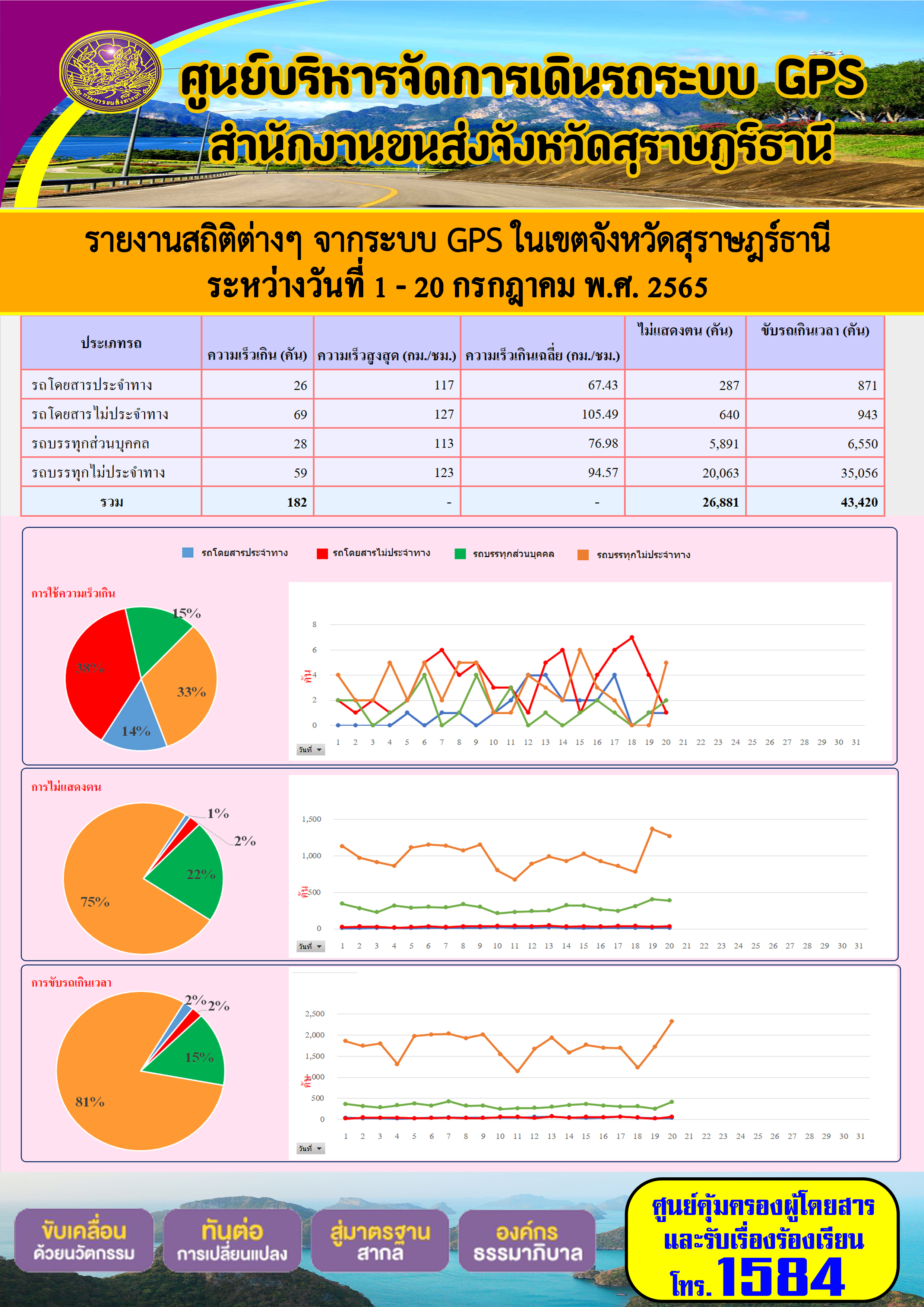 รายงานสถิติต่างๆ จากระบบ GPS ในเขตจังหวัดสุราษฎร์ธานี ระหว่างวันที่ 1-20 กรกฎาคม พ.ศ. 2565