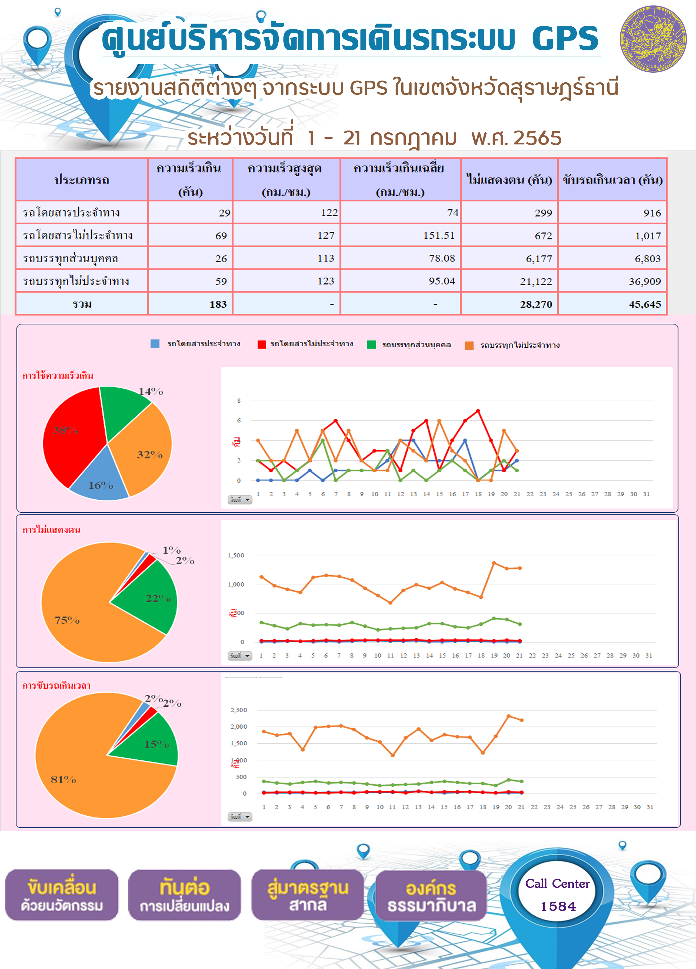 รายงานสถิติต่างๆ จากระบบ GPS ในเขตจังหวัดสุราษฎร์ธานี ระหว่างวันที่ 1-21 กรกฎาคม พ.ศ. 2565