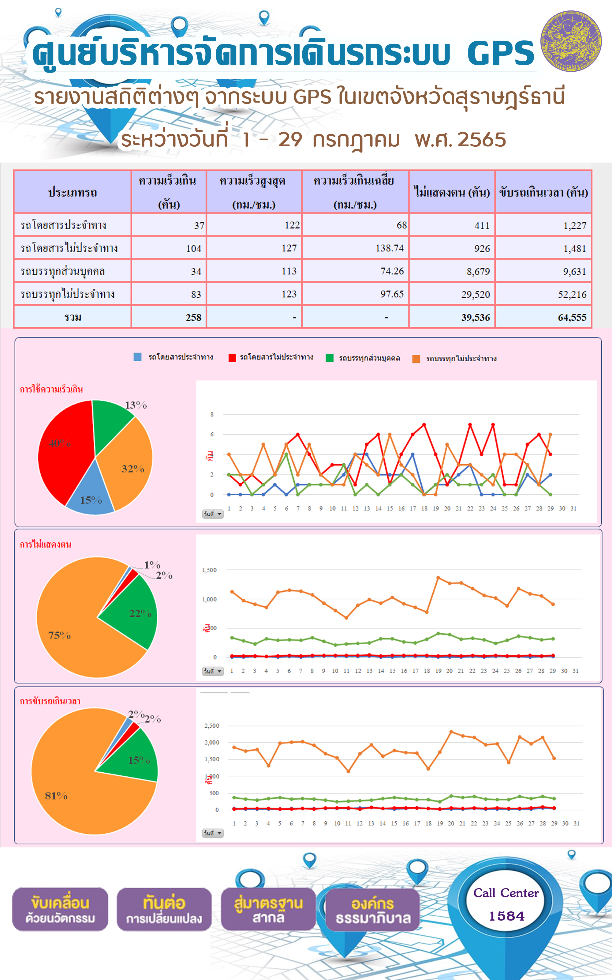 รายงานสถิติต่างๆ จากระบบ GPS ในเขตจังหวัดสุราษฎร์ธานี ระหว่างวันที่ 1-29 กรกฎาคม พ.ศ. 2565