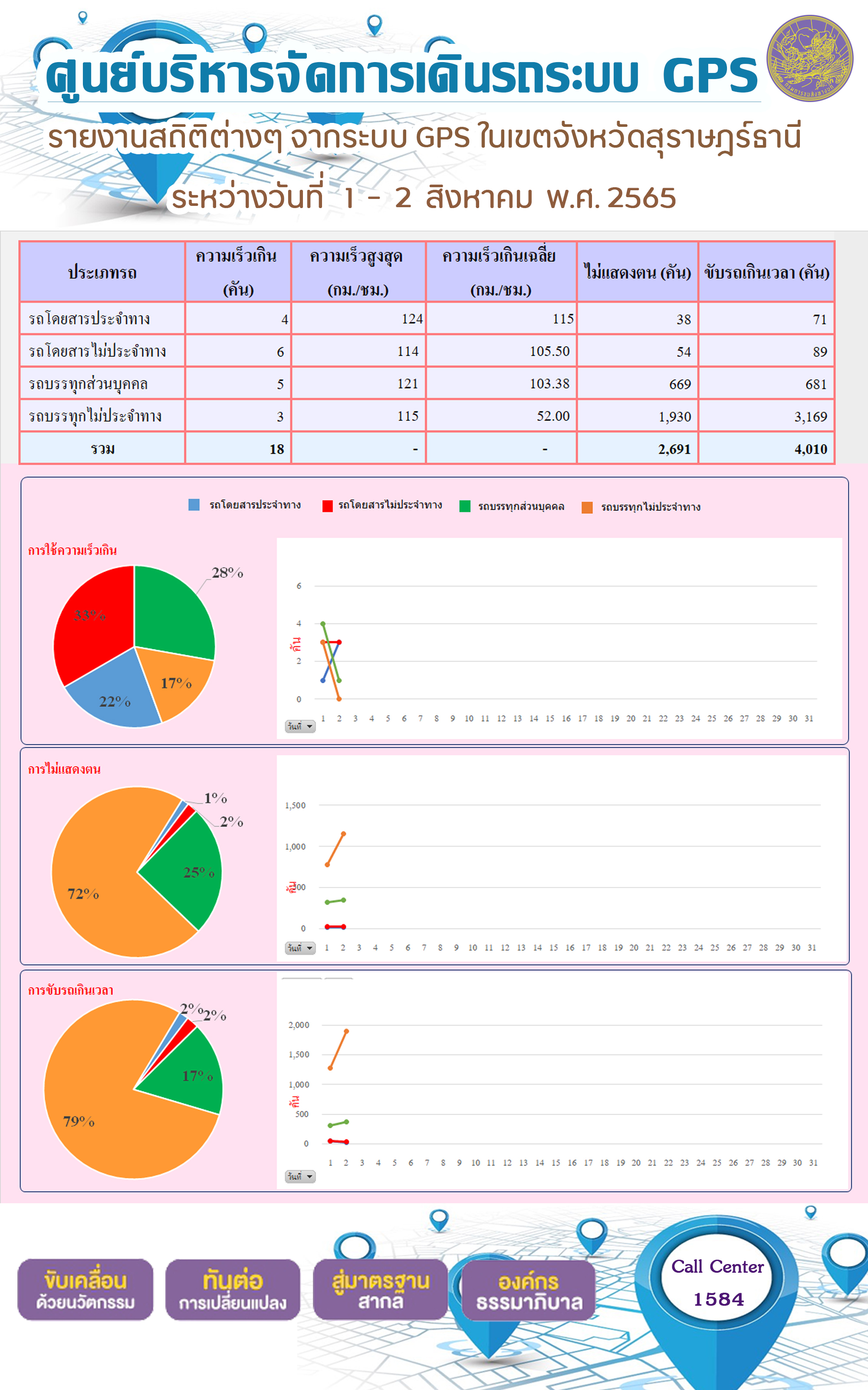 รายงานสถิติต่างๆ จากระบบ GPS ในเขตจังหวัดสุราษฎร์ธานี ระหว่างวันที่ 1-2 สิงหาคม พ.ศ. 2565