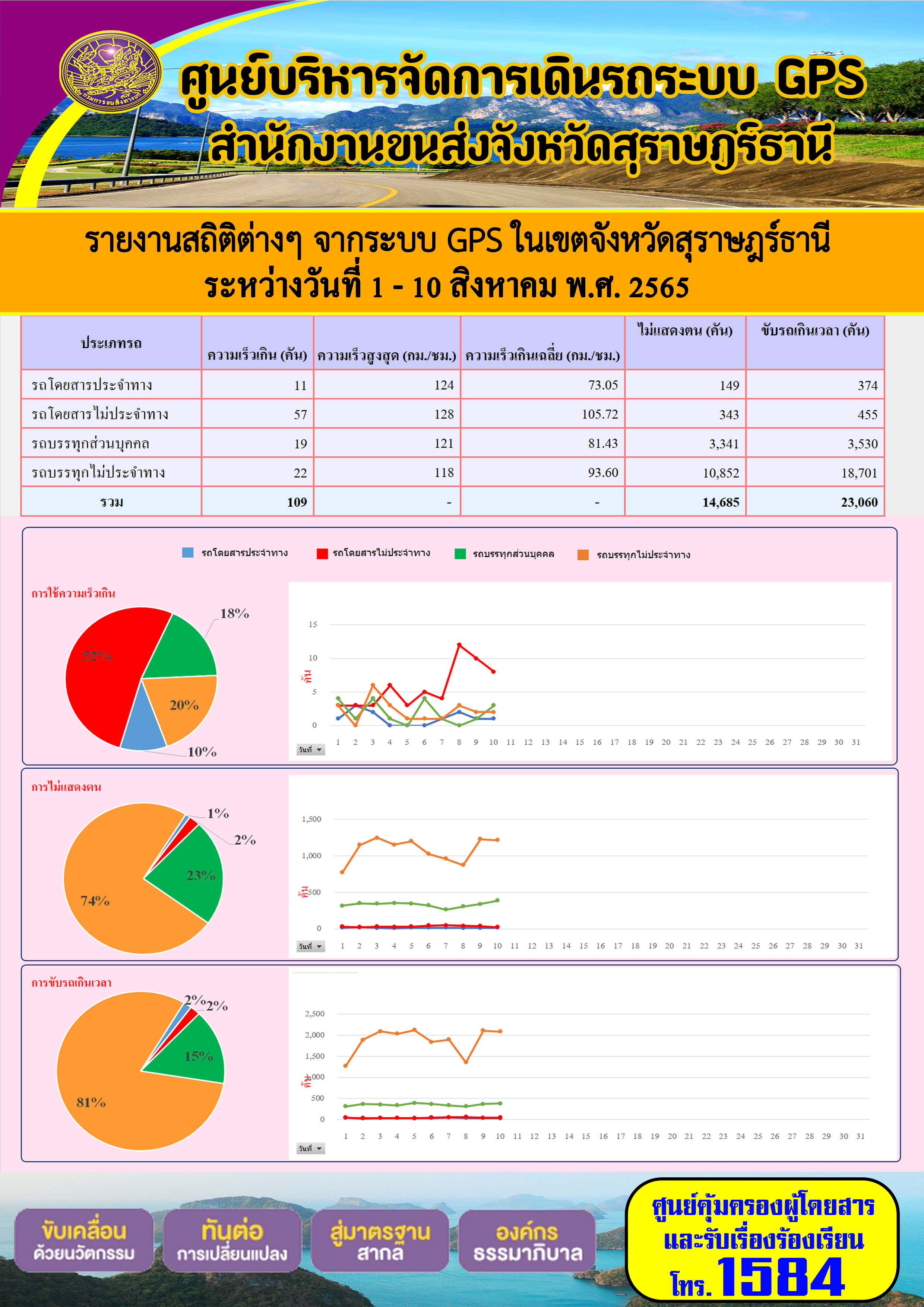 รายงานสถิติต่างๆ จากระบบ GPS ในเขตจังหวัดสุราษฎร์ธานี ระหว่างวันที่ 1 - 10 สิงหาคม 2565