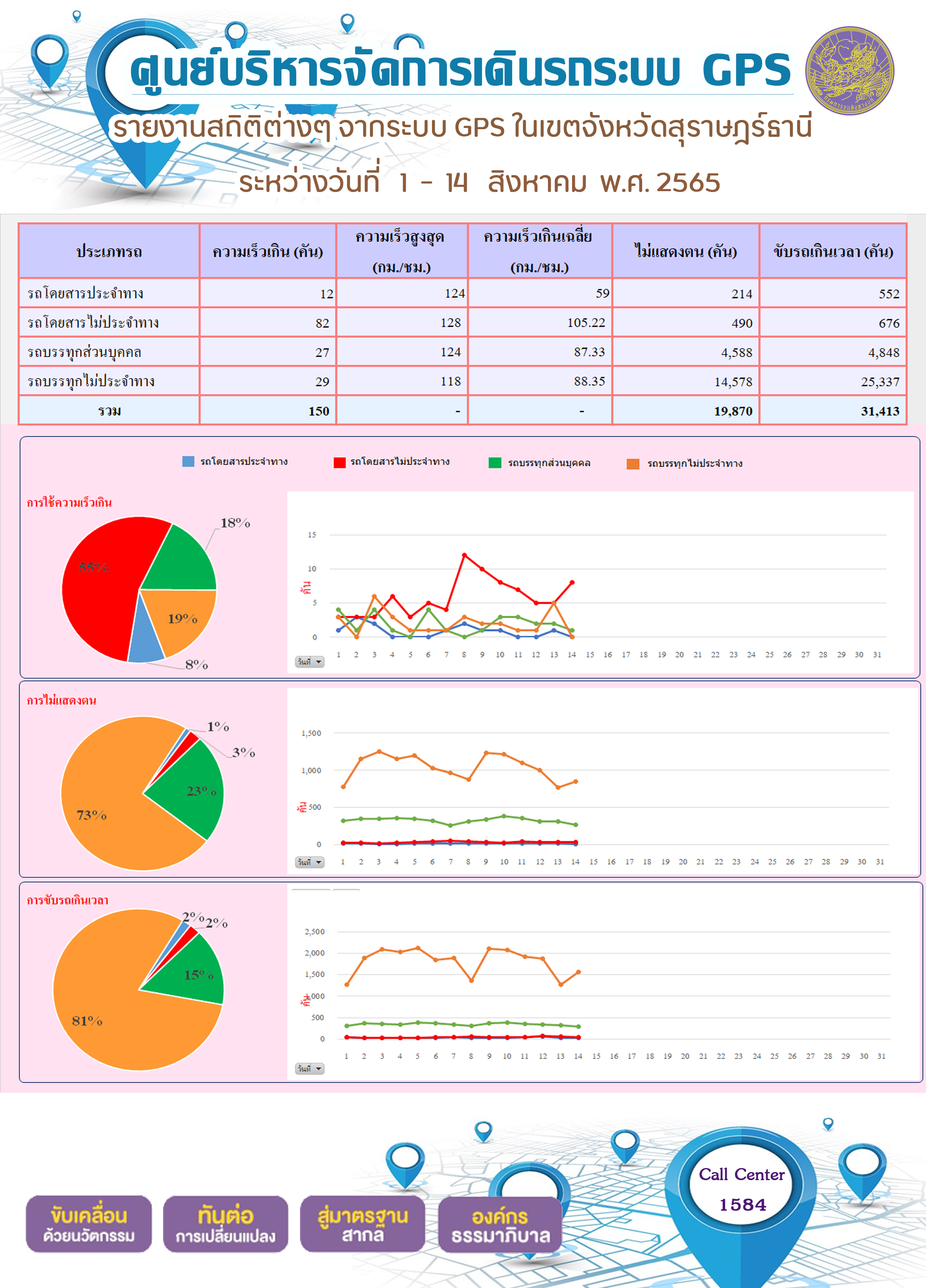 รายงานสถิติต่างๆ จากระบบ GPS ในเขตจังหวัดสุราษฎร์ธานี ระหว่างวันที่ 1 - 14 สิงหาคม 2565