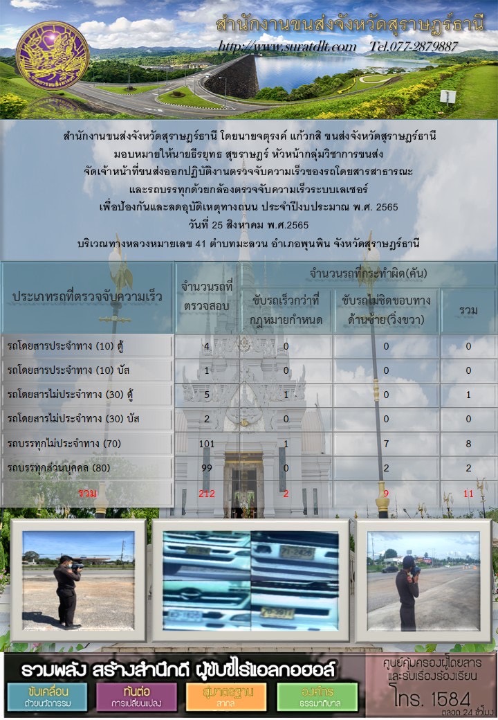 จัดเจ้าหน้าที่ขนส่งออกปฏิบัติงานตรวจจับความเร็วของรถโดยสารสาธารณะและรถบรรทุกด้วยกล้องเลเซอร์ ประจำวันที่ 25 สิงหาคม พ.ศ.2565