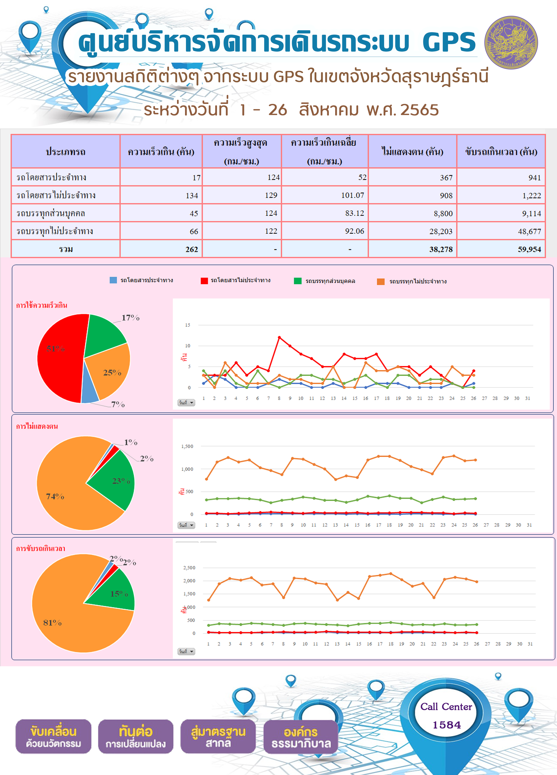 รายงานสถิติต่างๆ จากระบบ GPS ในเขตจังหวัดสุราษฎร์ธานี ระหว่างวันที่ 1 - 26 สิงหาคม 2565