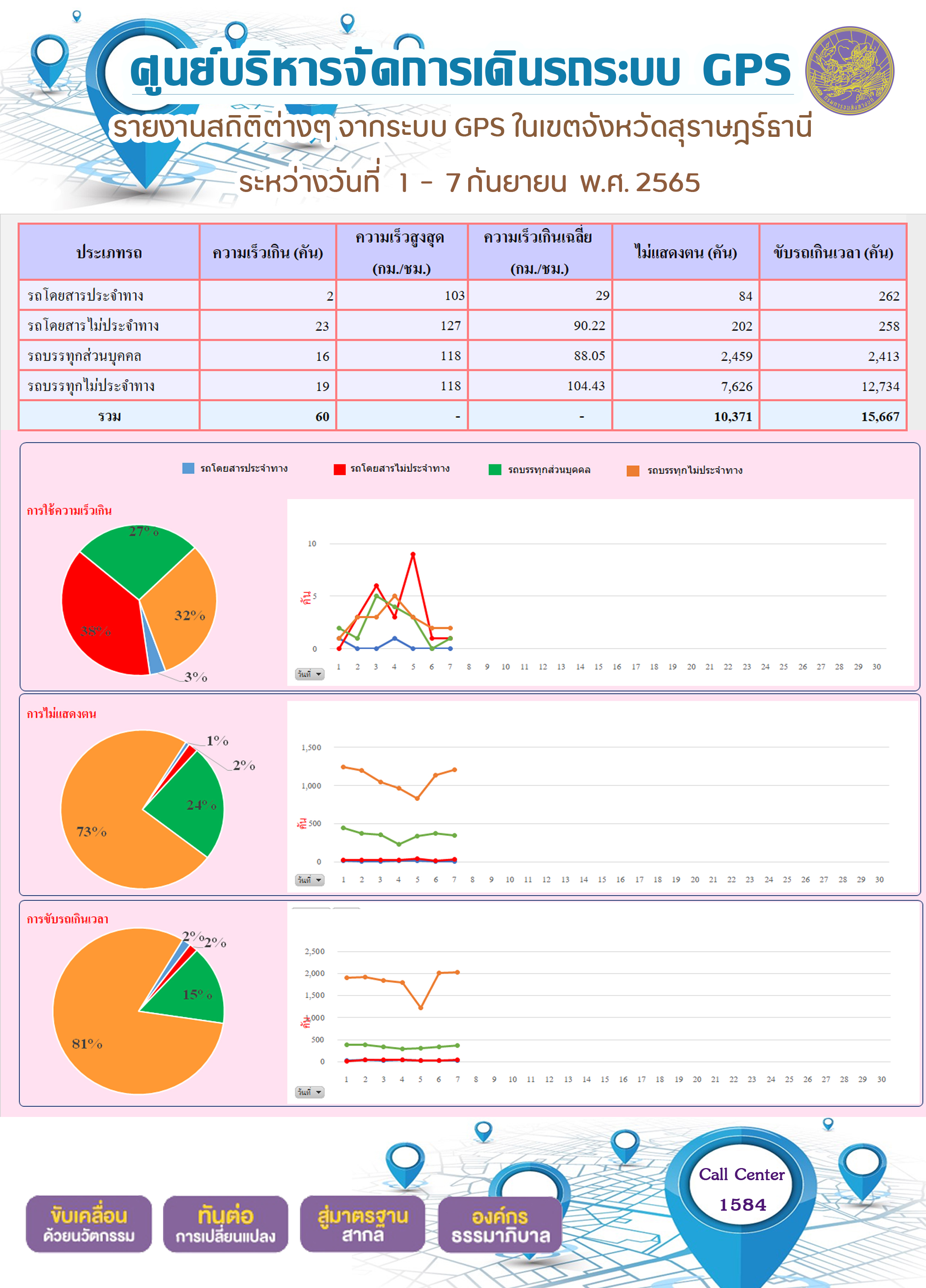 รายงานสถิติต่างๆ จากระบบ GPS ในเขตจังหวัดสุราษฎร์ธานี ระหว่างวันที่ 1 - 7 กันยายน 2565