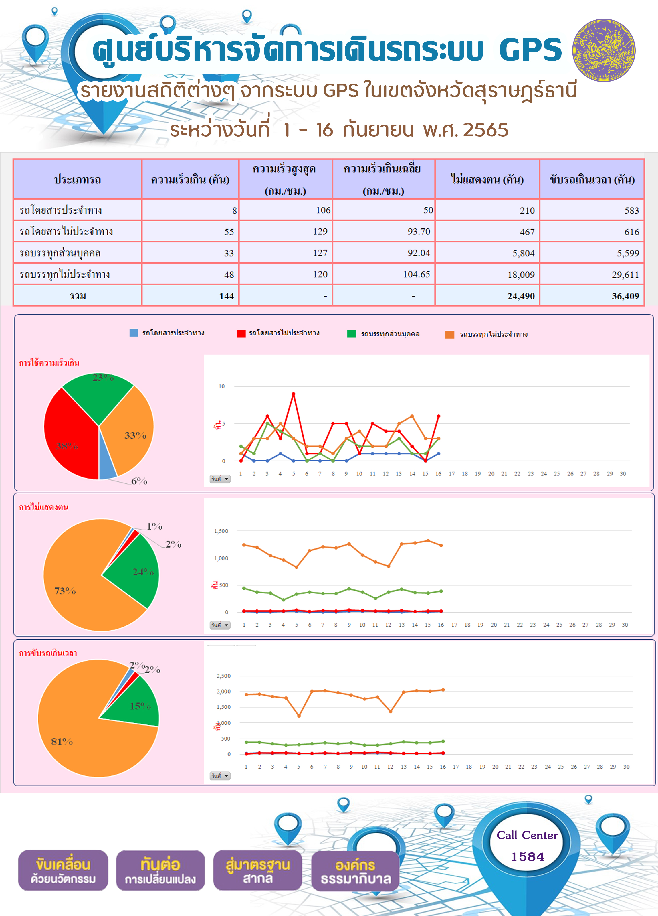 รายงานสถิติต่างๆ จากระบบ GPS ในเขตจังหวัดสุราษฎร์ธานี ระหว่างวันที่ 1 - 16 กันยายน 2565