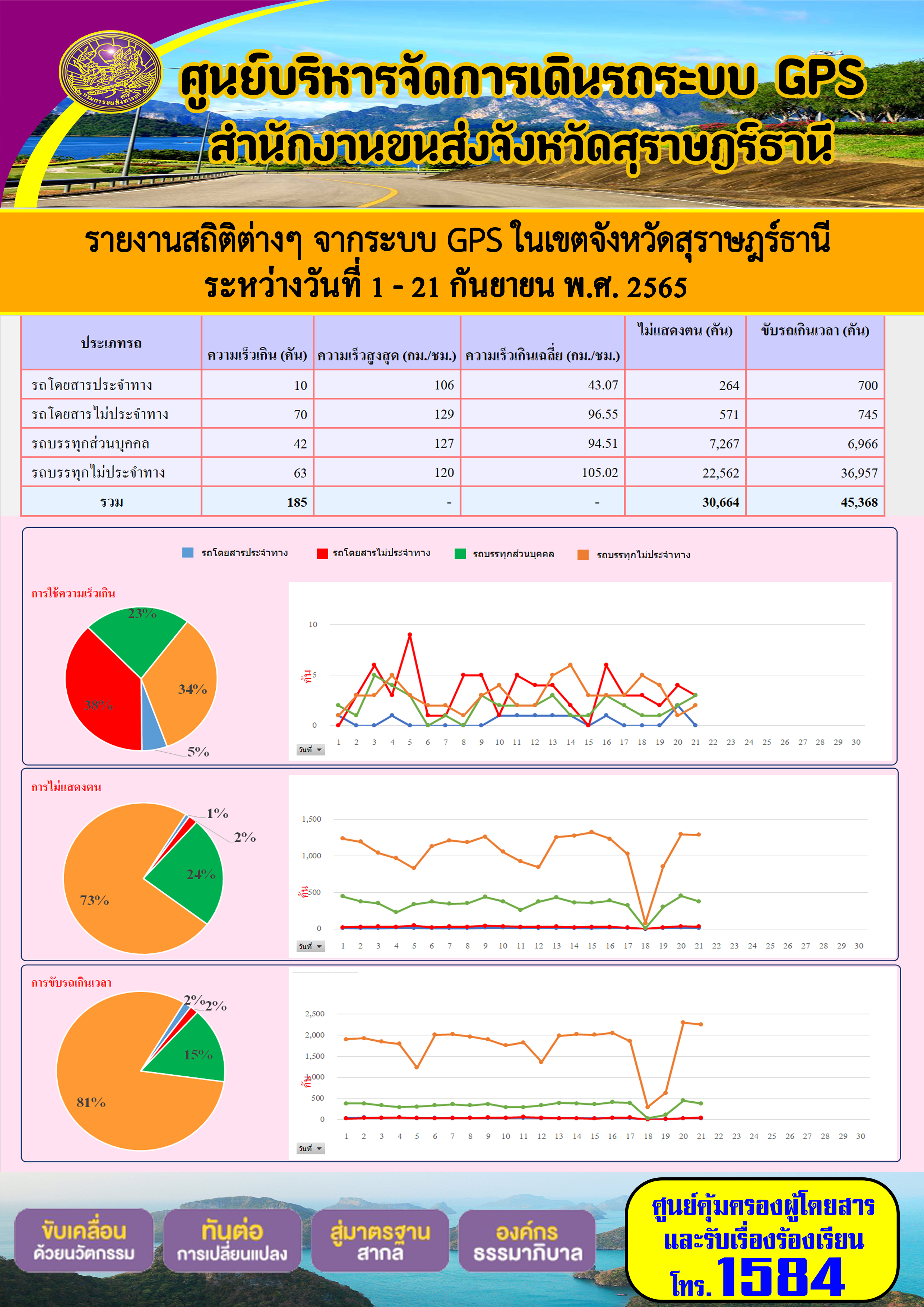 รายงานสถิติต่างๆ จากระบบ GPS ในเขตจังหวัดสุราษฎร์ธานี ระหว่างวันที่ 1 - 21 กันยายน 2565