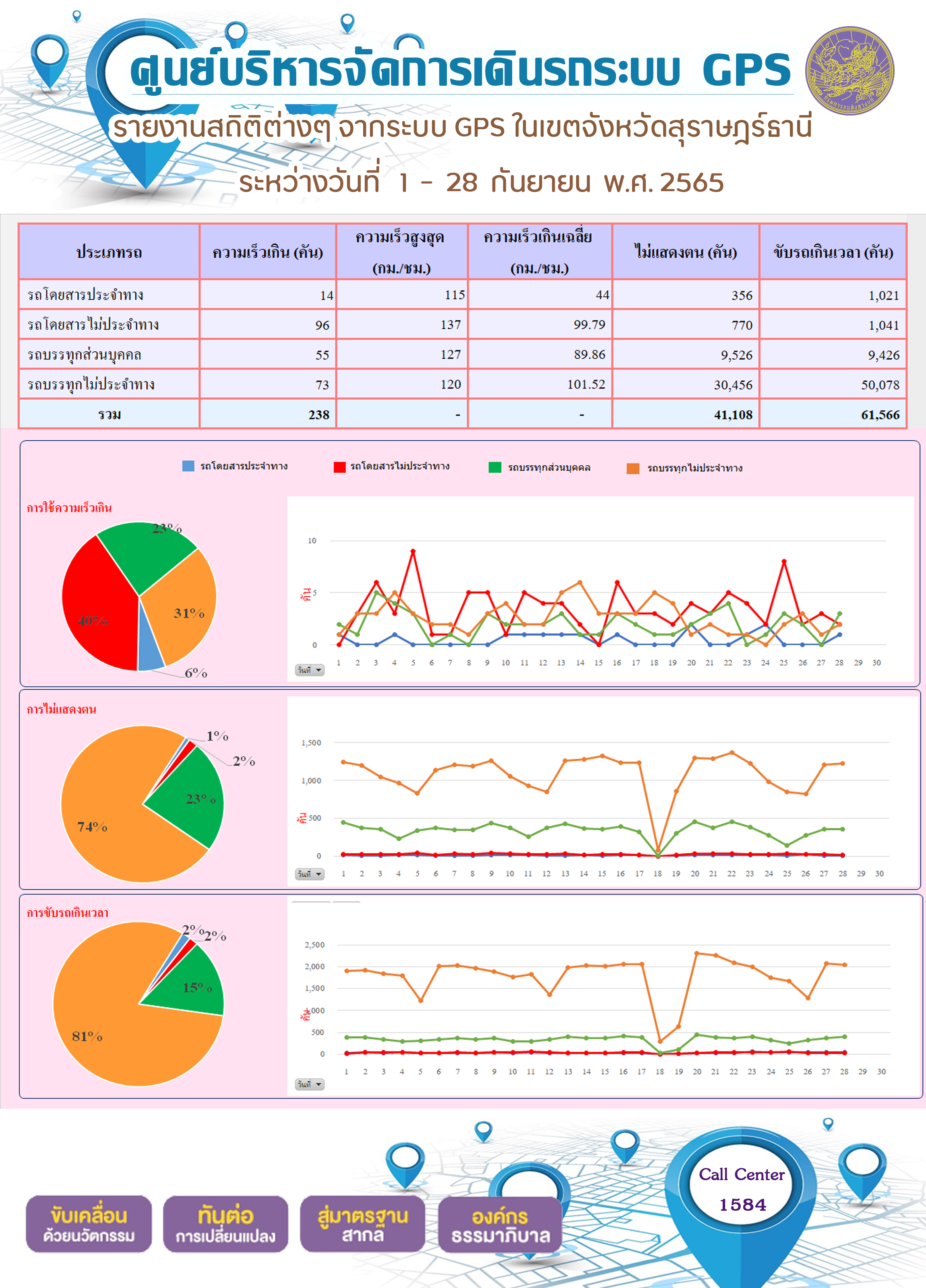 รายงานสถิติต่างๆ จากระบบ GPS ในเขตจังหวัดสุราษฎร์ธานี ระหว่างวันที่ 1 - 28 กันยายน 2565