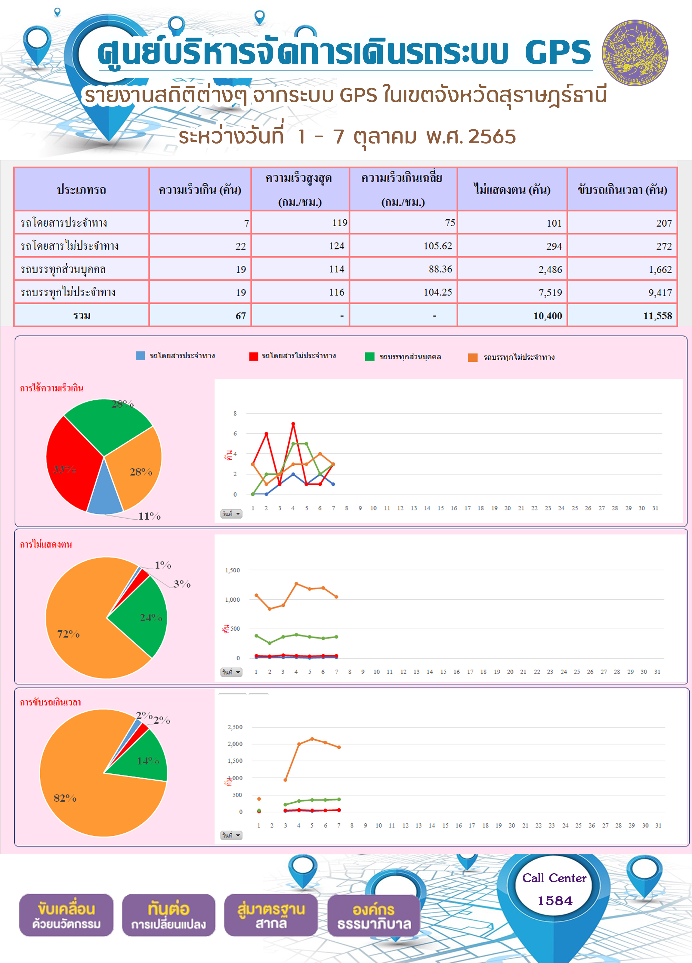 รายงานสถิติต่างๆ จากระบบ GPS ในเขตจังหวัดสุราษฎร์ธานี ระหว่างวันที่ 1 - 7 ตุลาคม 2565