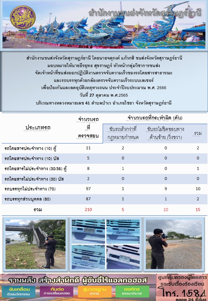 สำนักงานขนส่งจังหวัดสุราษฏร์ธานี โดยนายจตุรงค์ แก้วกสิ ขนส่งจังหวัดสุราษฏร์ธานี มอบหมายให้นายธีรยุทธ สุขราษฎร์ หัวหน้ากลุ่มวิชาการขนส่งจัดเจ้าหน้าที่ขนส่งออกปฏิบัติงานตรวจจับความเร็วของรถโดยสารสาธารณะและรถบรรทุกด้วยหล้องตรวจจับความเร็วระบบเลเซอร์เพื่อป้องกันและลดอุบัติเหตุทางถนน ประจำปีงบประมาณ พ.ศ. 2566