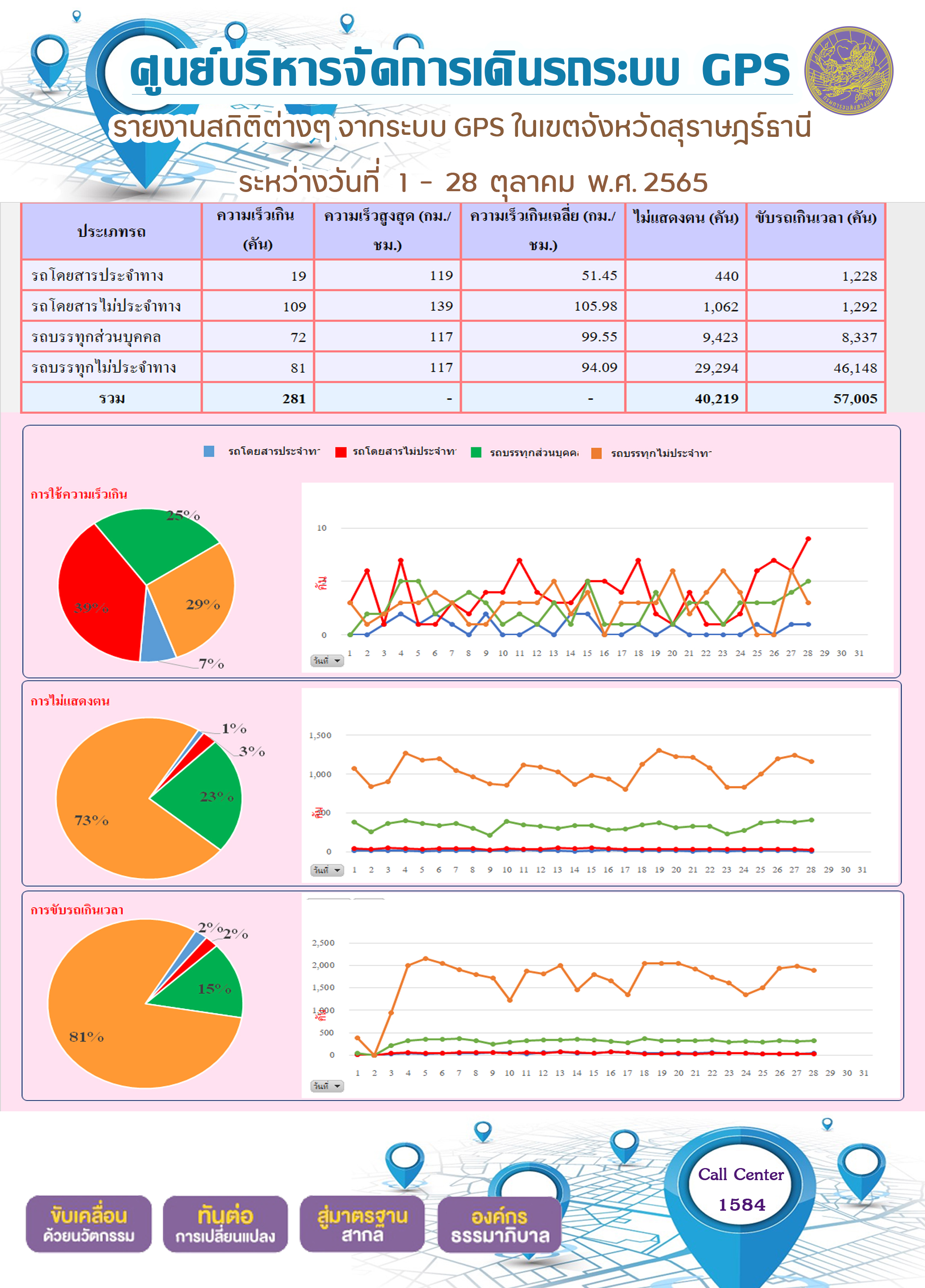 รายงานสถิติต่างๆ จากระบบ GPS ในเขตจังหวัดสุราษฏร์ธานี ระหว่างวันที่ 1-28 ตุลาคม พ.ศ. 2565