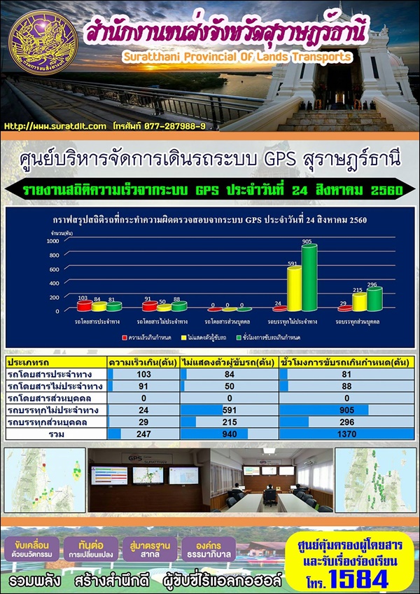 ศูนย์บริหารจัดการเดินระบบ GPS สุราษฏร์ธานี รายงานสถิติความเร็วจากระบบ GPS ประจำวันที่ 24 สิงหาคม 2560