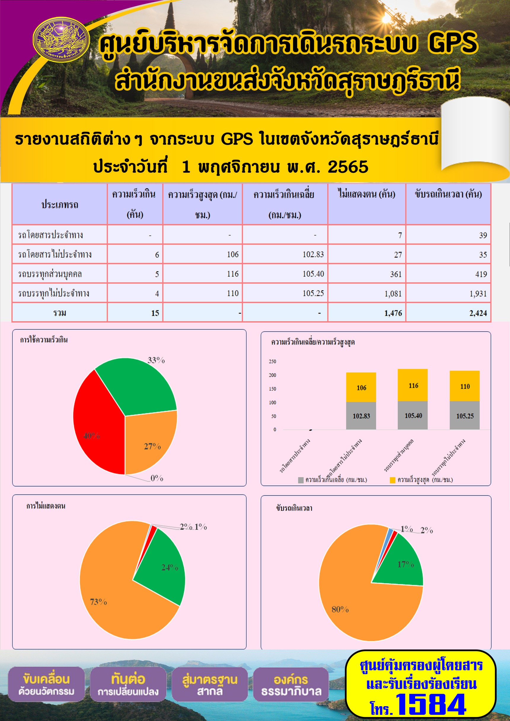 รายงานสถิติต่างๆ จากระบบ GPS ในเขตจังหวัดสุราษฎร์ธานี วันที่ 1 พฤศจิกายน 2565