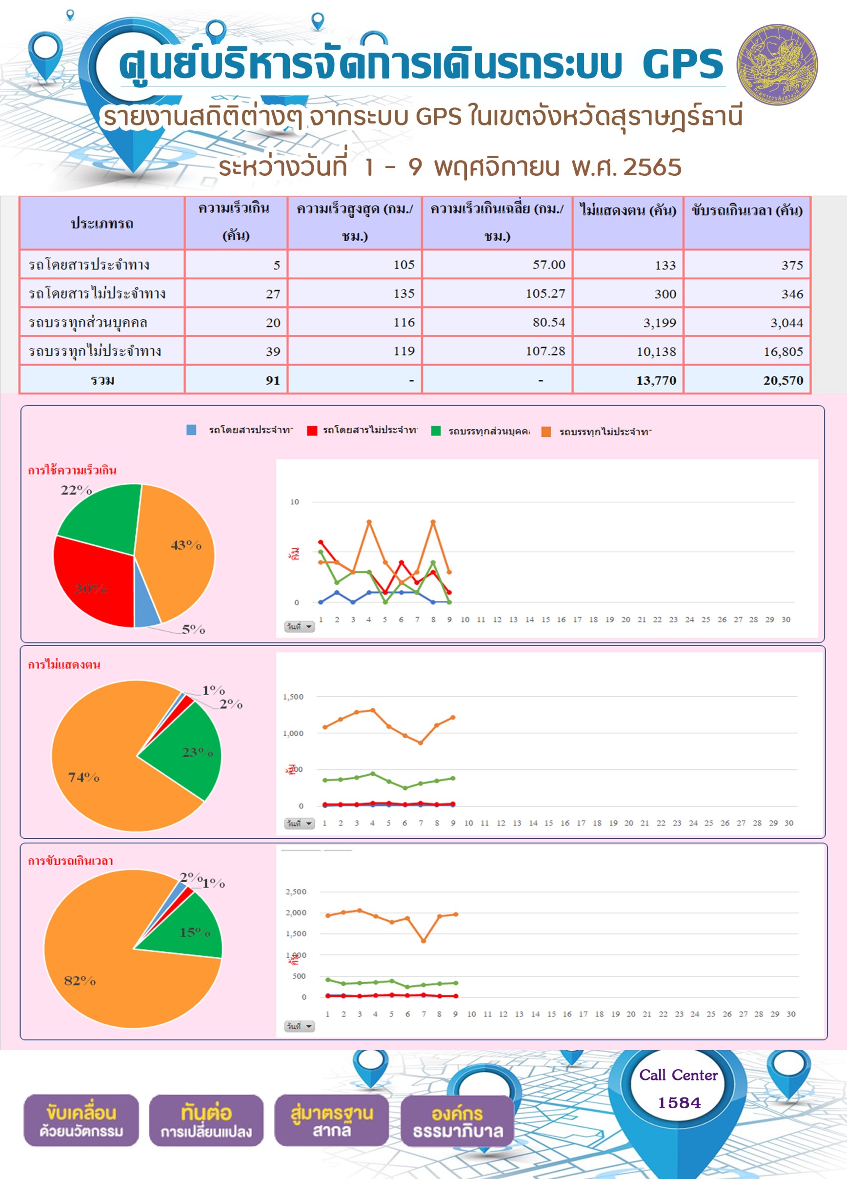 รายงานสถิติต่างๆ จากระบบ GPS ในเขตจังหวัดสุราษฎร์ธานี ระหว่างวันที่ 1-9 พฤศจิกายน พ.ศ. 2565