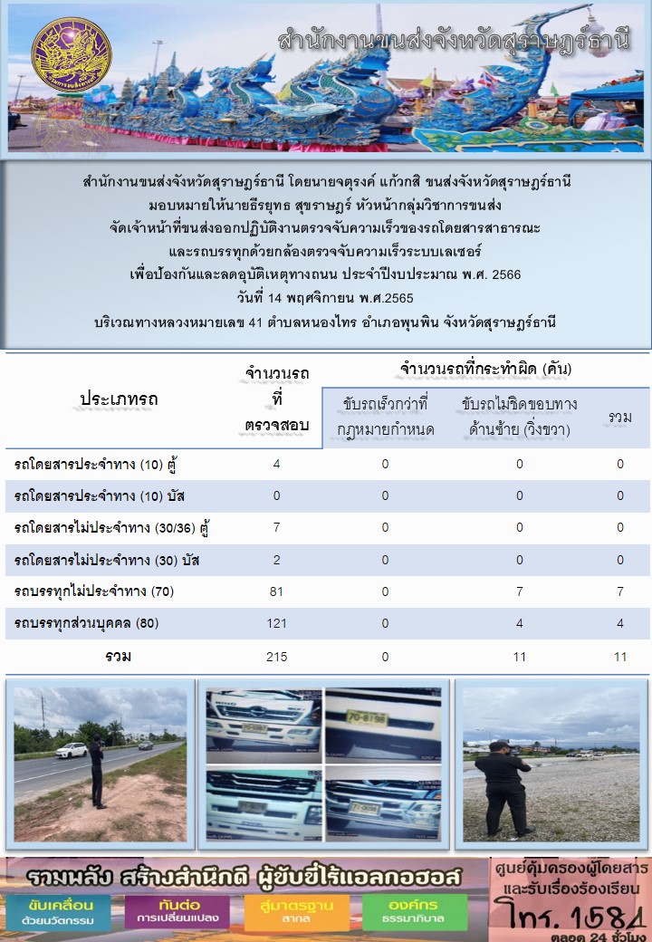 สำนักงานขนส่งจังหวัดสุราษฎร์ธานี โดยนายจตุรงค์ แก้วกสิ ขนส่งจังหวัดสุราษฎร์ธานี มอบหมายให้นายธีรยุทธ สุราษฎร์ หัวหน้ากลุ่มวิชาการขนส่ง จัดเจ้าหน้าที่ขนส่งออกปฏิบัติงานตรวจจับความเร็วของรถโดยสารสาธารณะและรถบรรทุกด้วยกล้องเลเซอร์ เพื่อป้องกันและลดอุบัติเหตุทางถนน ประจำปีงบประมาณ พ.ศ.2566 ประจำวันที่ 14 พฤษจิกายน พ.ศ.2565 ณ บริเวณทางหลวงแผ่นดินหมายเลข 41 ตำบลหนองไทร อำเภอพุนพิน จังหวัดสุราษฎร์ธานี