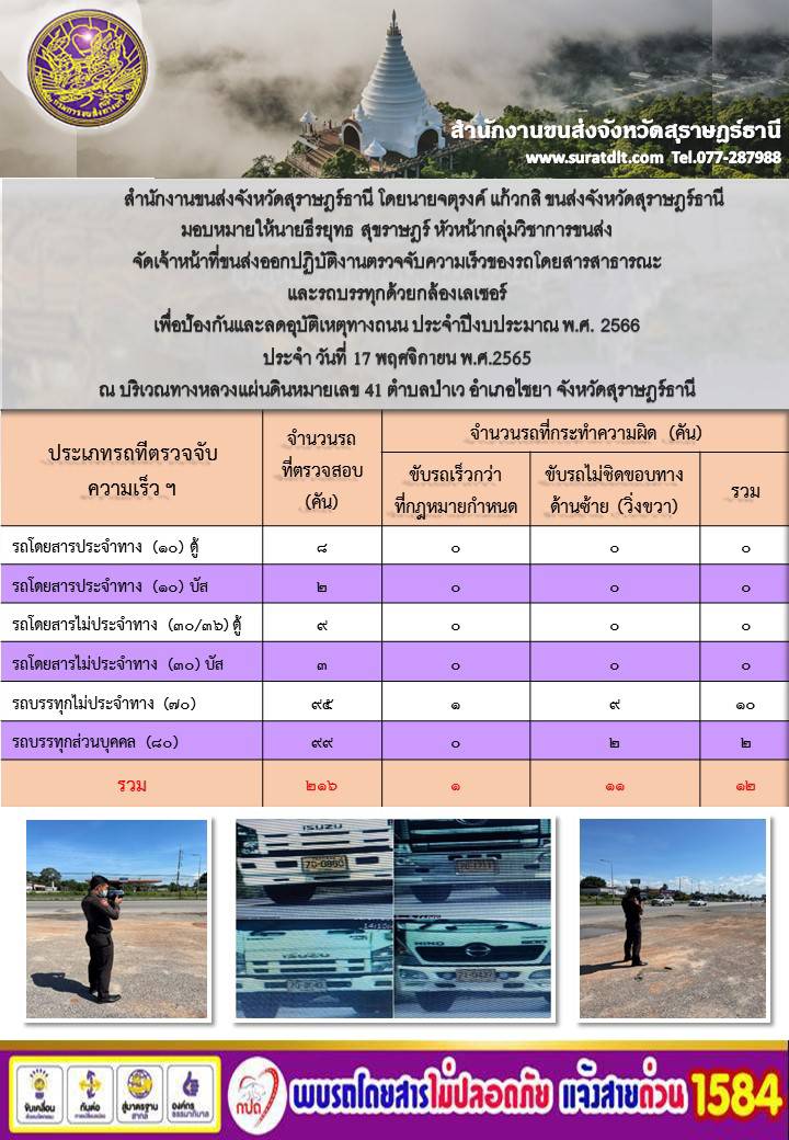 สำนักงานขนส่งจังหวัดสุราษฎร์ธานี โดยนายจตุรงค์ แก้วกสิ ขนส่งจังหวัดสุราษฎร์ธานี มอบหมายให้นายธีรยุทธ สุราษฎร์ หัวหน้ากลุ่มวิชาการขนส่ง จัดเจ้าหน้าที่ขนส่งออกปฏิบัติงานตรวจจับความเร็วของรถโดยสารสาธารณะและรถบรรทุกด้วยกล้องเลเซอร์ เพื่อป้องกันและลดอุบัติเหตุทางถนน ประจำปีงบประมาณ พ.ศ.2566 ประจำวันที่ 17 พฤษจิกายน พ.ศ.2565 ณ บริเวณทางหลวงแผ่นดินหมายเลข 41 ตำบลป่าเว อำเภอไช จังหวัดสุราษฎร์ธานี