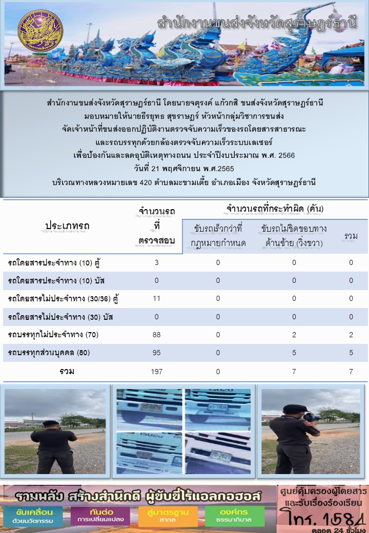 สำนักงานขนส่งจังหวัดสุราษฎร์ธานี โดยนายจตุรงค์ แก้วกสิ ขนส่งจังหวัดสุราษฎร์ธานี มอบหมายให้นายธีรยุทธ สุราษฎร์ หัวหน้ากลุ่มวิชาการขนส่ง จัดเจ้าหน้าที่ขนส่งออกปฏิบัติงานตรวจจับความเร็วของรถโดยสารสาธารณะและรถบรรทุกด้วยกล้องเลเซอร์ เพื่อป้องกันและลดอุบัติเหตุทางถนน ประจำปีงบประมาณ พ.ศ.2566 ประจำวันที่ 21 พฤษจิกายน พ.ศ.2565 ณ บริเวณทางหลวงแผ่นดินหมายเลข 420 ตำบลมะขามเตี้ย อำเภอเมือง จังหวัดสุราษฎร์ธานี