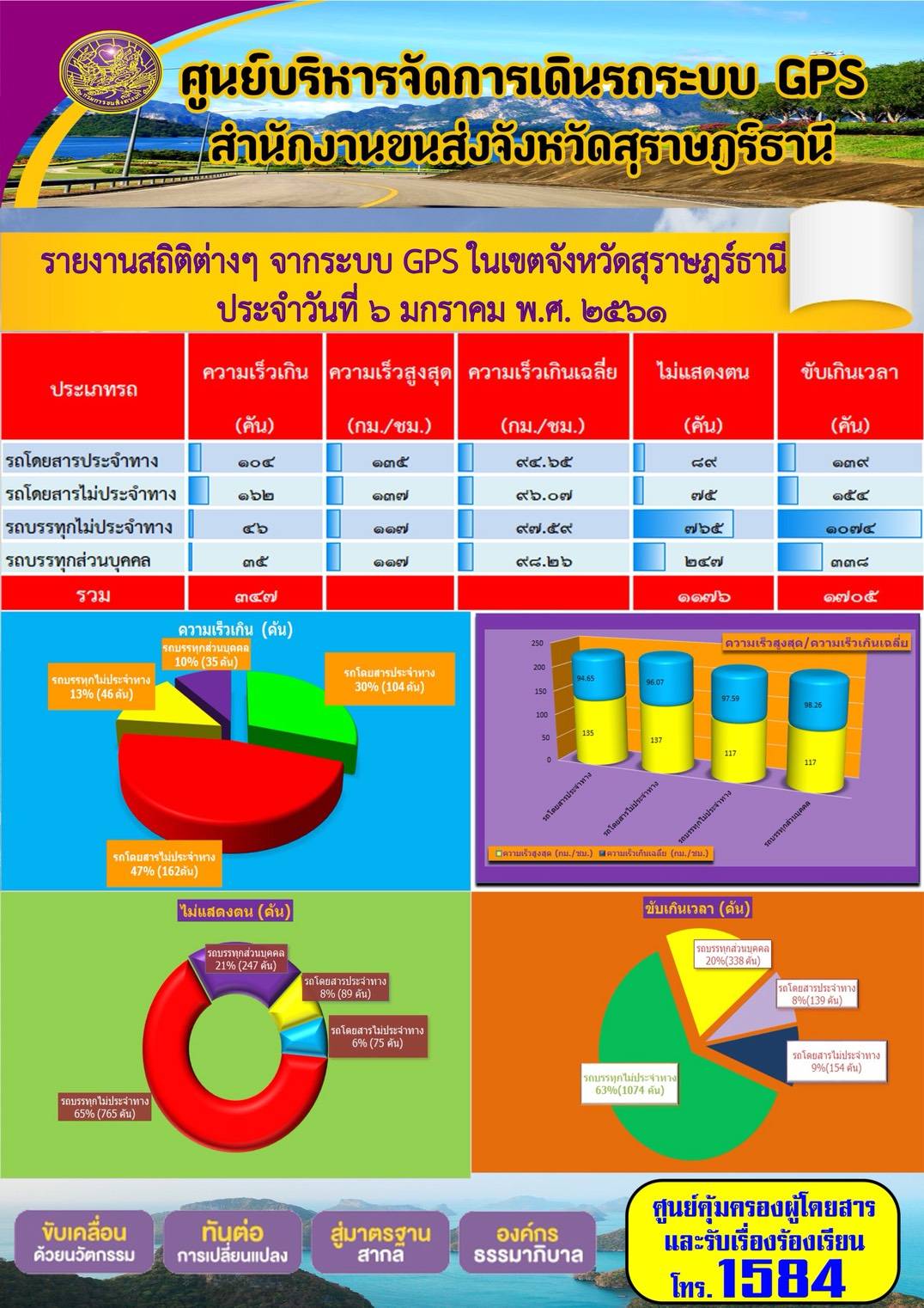 รายงานสถิติต่างๆจากระบบ GPSในเขตจังหวัดสุราษฎร์ธานี