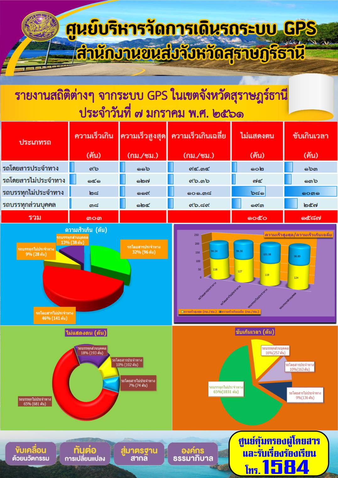 งานสถิติต่างๆจากระบบ GPS ประจำวันที่7  มกราคม 2561