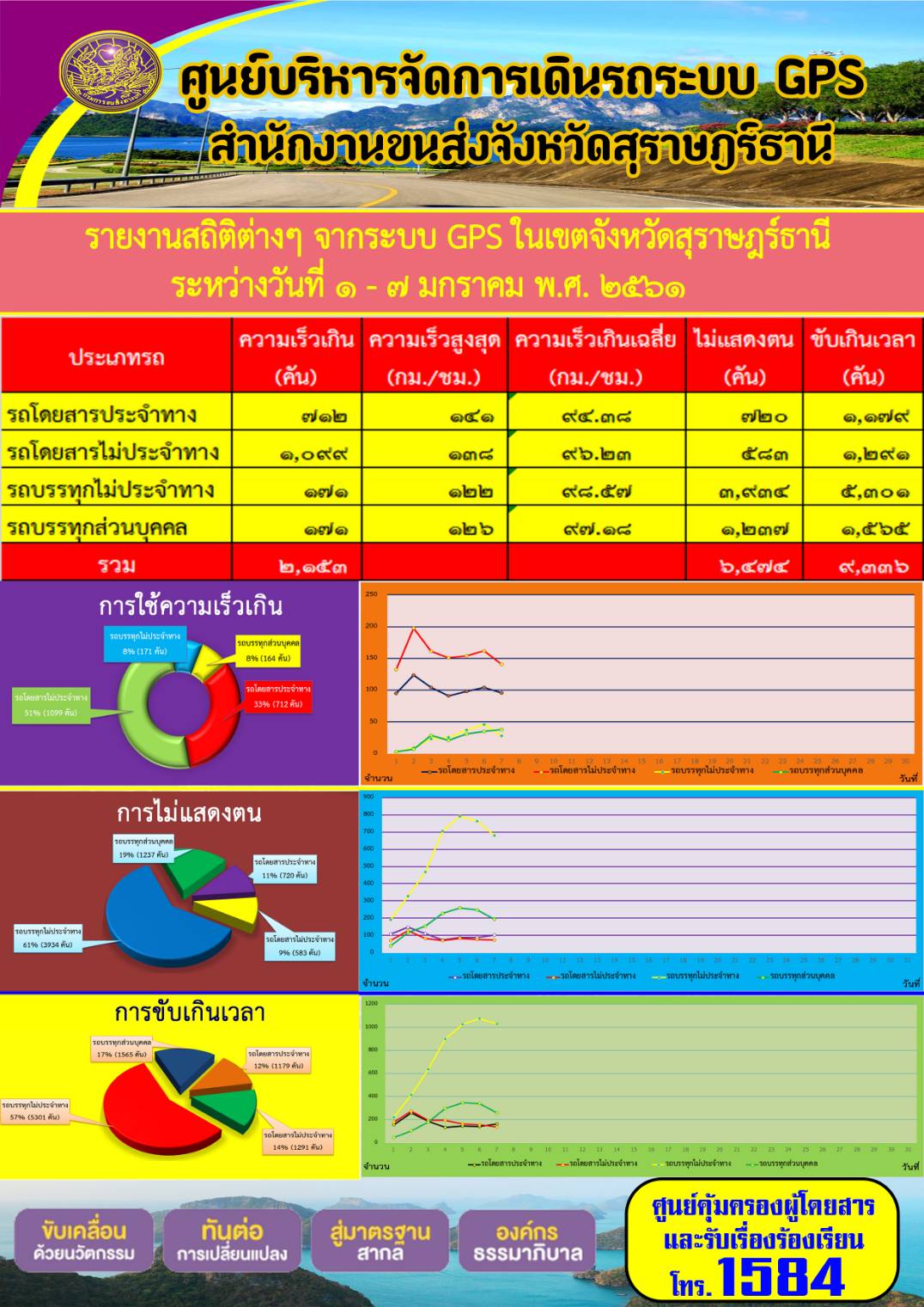 งานสถิติต่างๆจากระบบ GPS ประจำวันที่1-7  มกราคม 2561