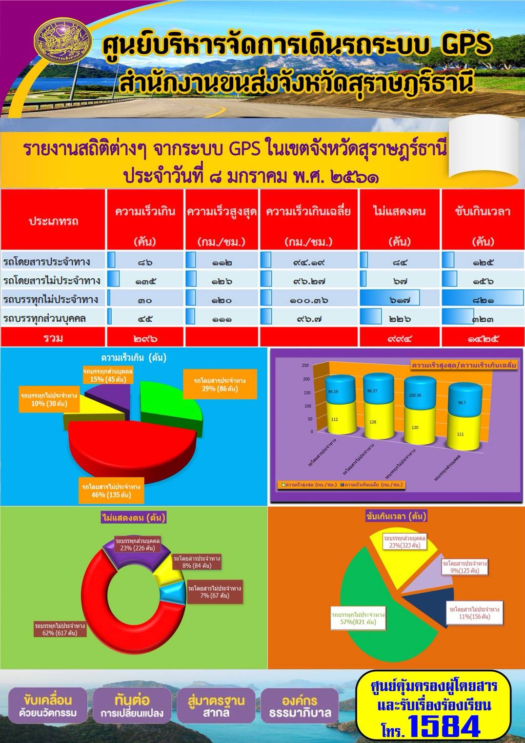 รายงานสถิติต่างๆจากระบบ GPSในเขตจังหวัดสุราษฎร์ธานี ประจำวันที่ 8