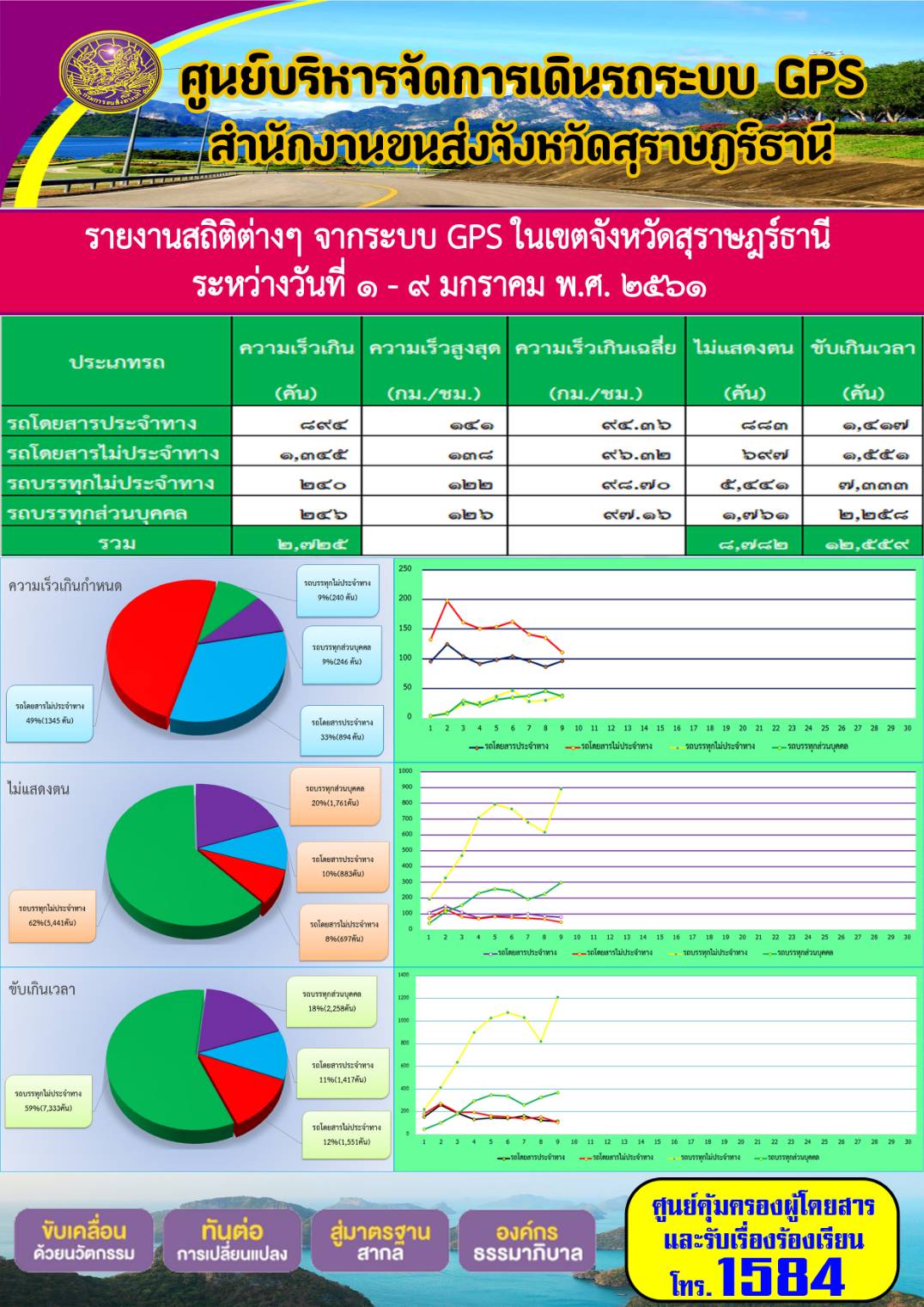 รายงานสถิติต่างๆจากระบบ GPSในเขตจังหวัดสุราษฎร์ธานี ระหว่างวันที่1-9