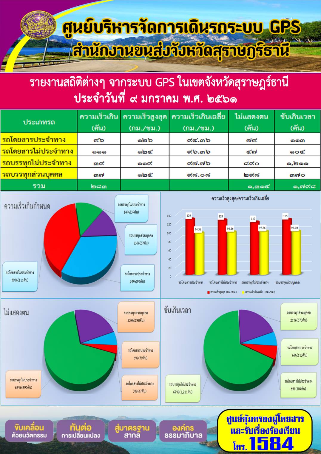 รายงานสถิติต่างๆจากระบบ GPSในเขตจังหวัดสุราษฎร์ธานี ประจำวันที่ 9