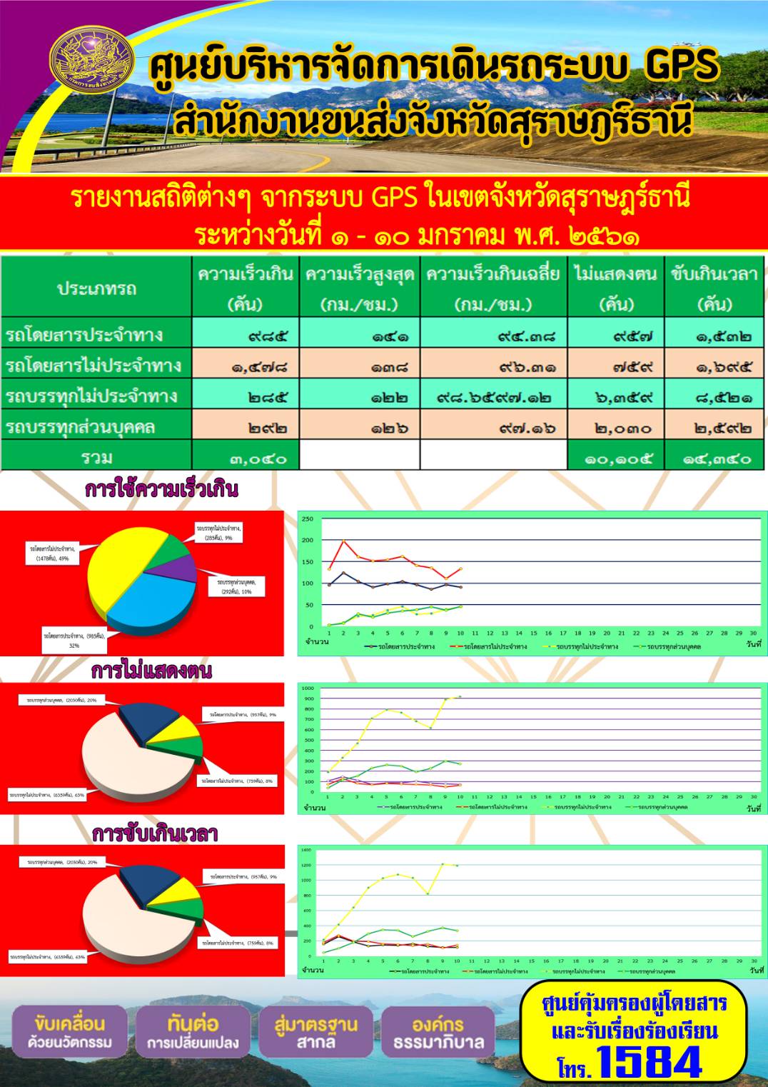 รายงานสถิติต่างๆจากระบบ GPSในเขตจังหวัดสุราษฎร์ธานี ระหว่างวันที่1-10