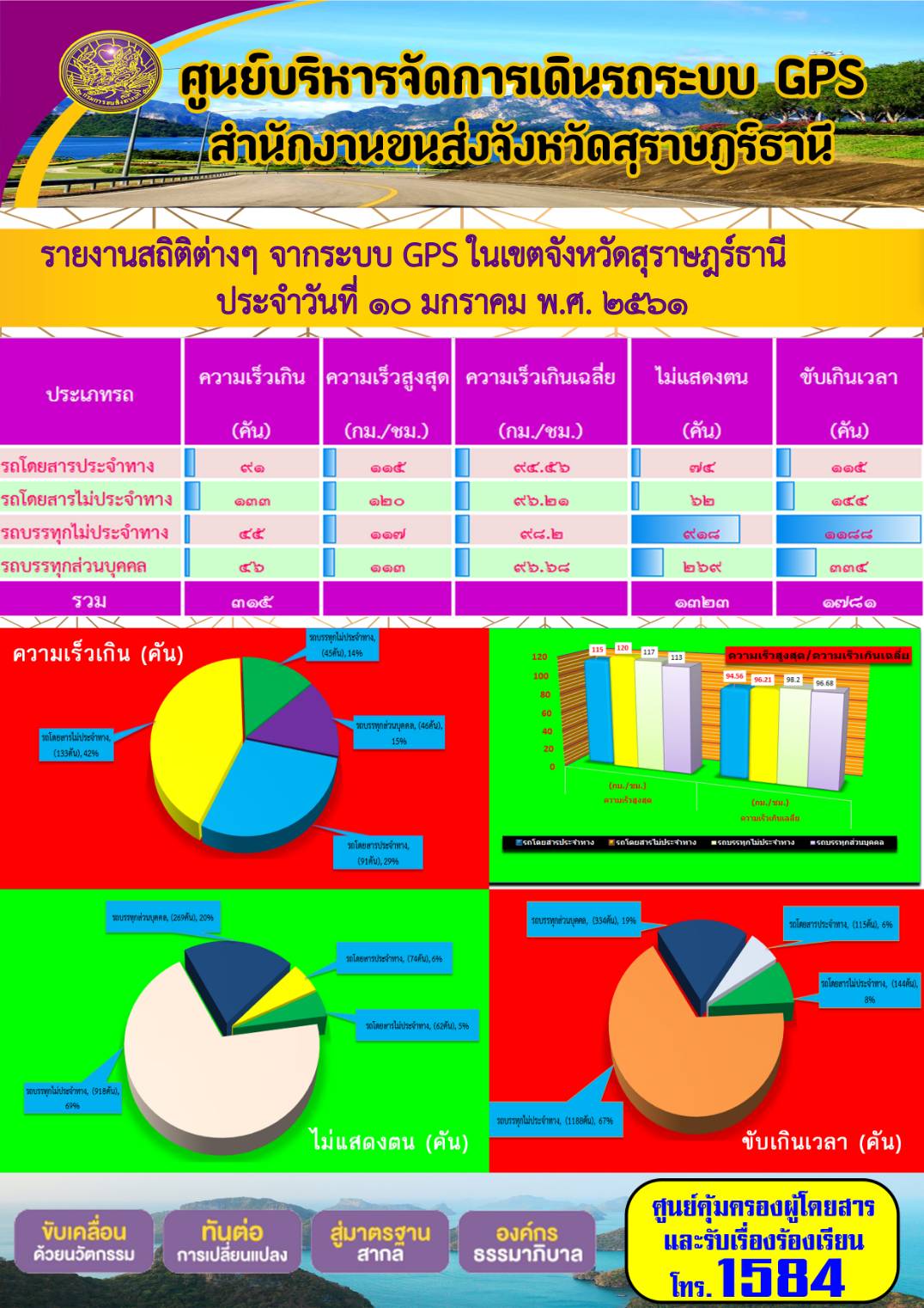 รายงานสถิติต่างๆจากระบบ GPSในเขตจังหวัดสุราษฎร์ธานี ประจำวันที่ 10