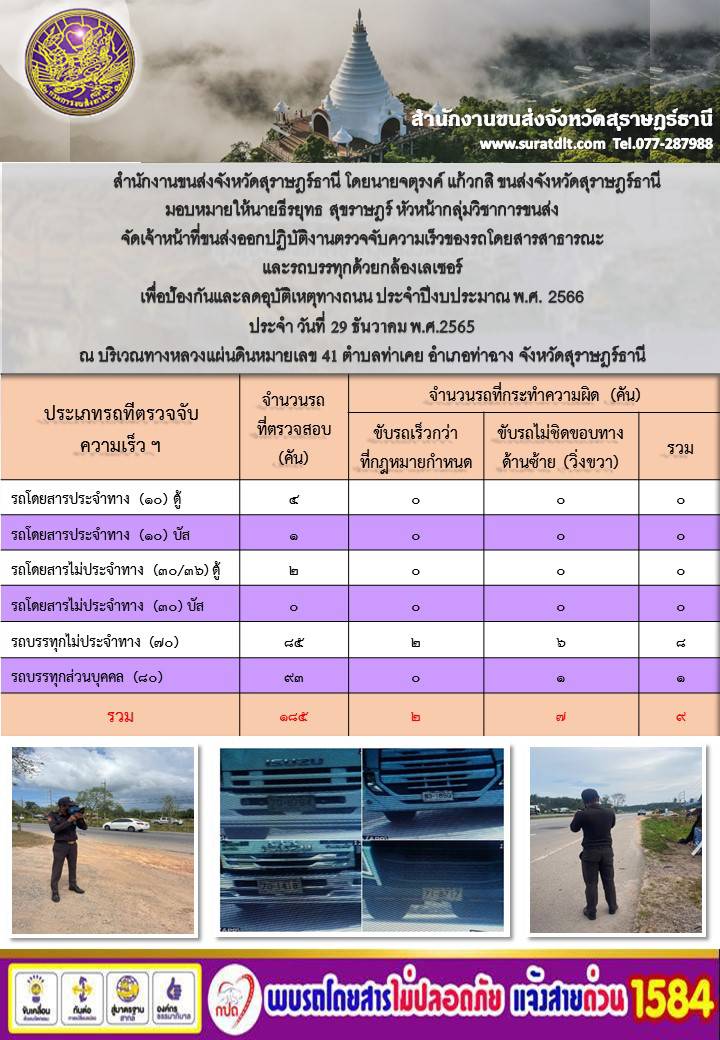 สำนักงางนขนส่งจังหวัดสุราษฎร์ธานี โดยนายจตุรงค์ แก้วกสิ ขนส่งจังหวัดสุราษฎร์ธานี มอบหมายให้นายธีรยุทธ สุขราษฎร์ หัวหน้ากลุ่มวิชาการขนส่ง จัดเจ้าหน้าที่ขนส่งออกปฏิบัติงานตรวจจับความเร็วของรถโดยสารสาธารณะและรถบรรทุกด้วยกล้องเลเซอร์ เพื่อป้องกันและลดอุบัติเหตุทางถนน ประจำปีงบประมาณ พ.ศ.2566 ประจำวันที่ 29 ธันวาคม พ.ศ.2565 ณ บริเวณฯทางหลวงแผ่นดินหมายเลข 41 ตำบลท่าเคย อำเภอท่าฉาง จังหวัดสุราษฎร์ธานี