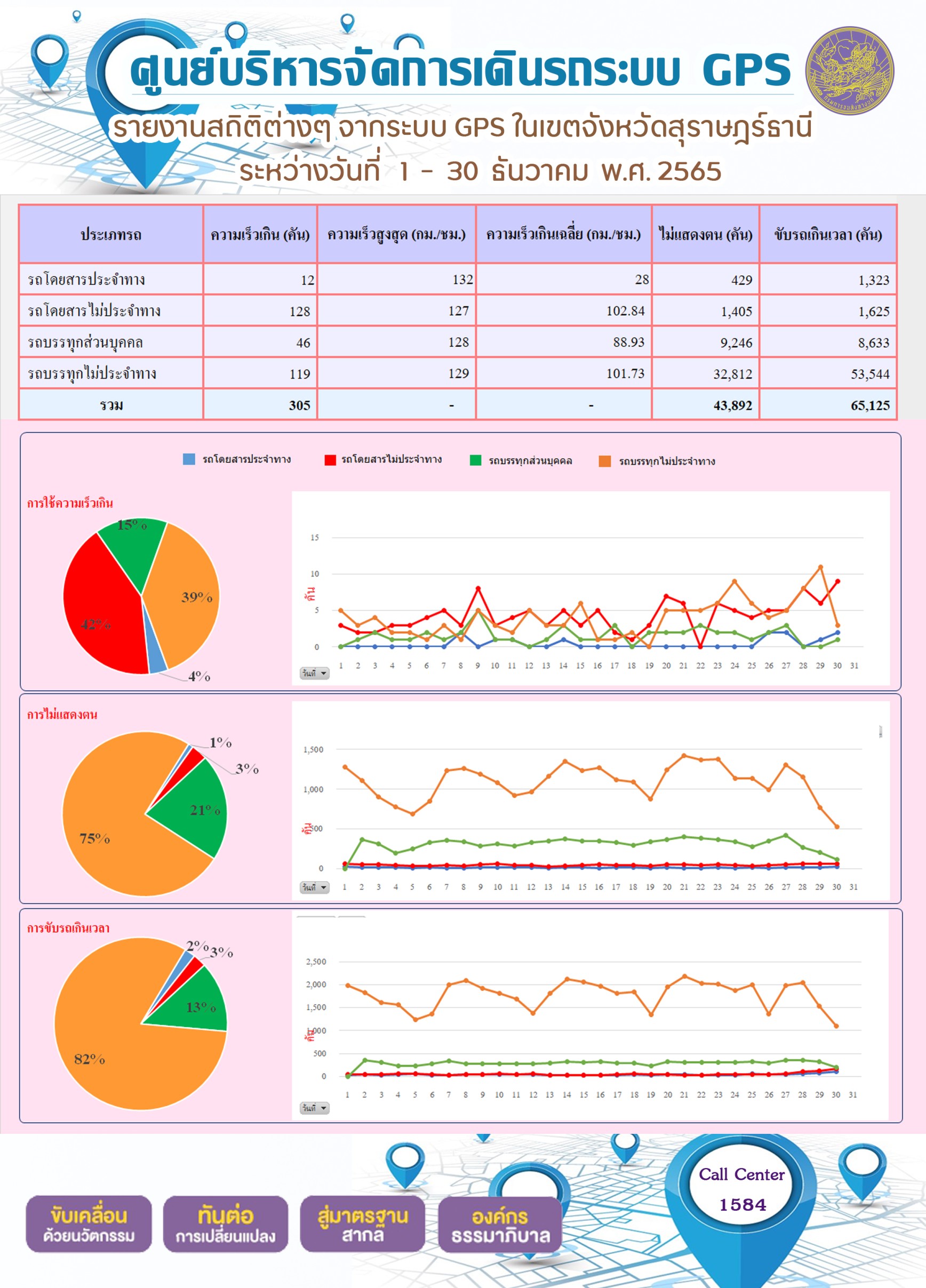 รายงานสถิติต่างๆ จากระบบ GPS ในเขตจังหวัดสุราษฎร์ธานี ระหว่างวันที่ 1 - 30 ธันวาคม 2565	