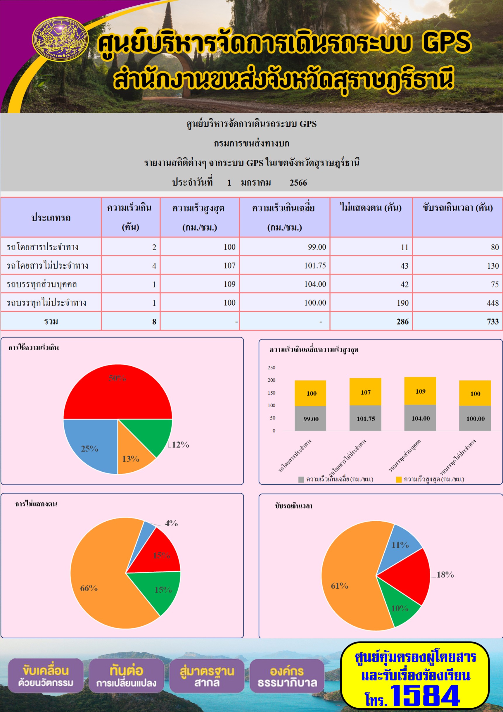 รายงานสถิติต่างๆ จากระบบ GPS ในเขตจังหวัดสุราษฎร์ธานี ระหว่างวันที่ 1 มกราคม 2566