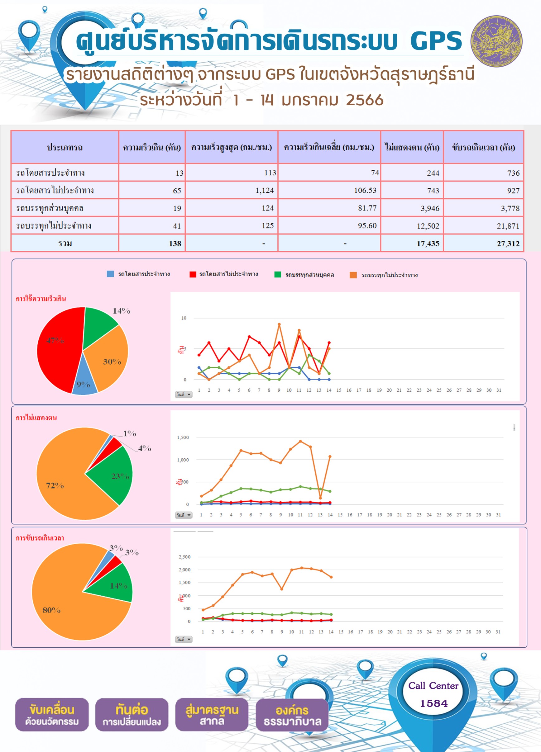 รายงานสถิติต่างๆ จากระบบ GPS ในเขตจังหวัดสุราษฎร์ธานี ระหว่างวันที่ 1-14 มกราคม 2566