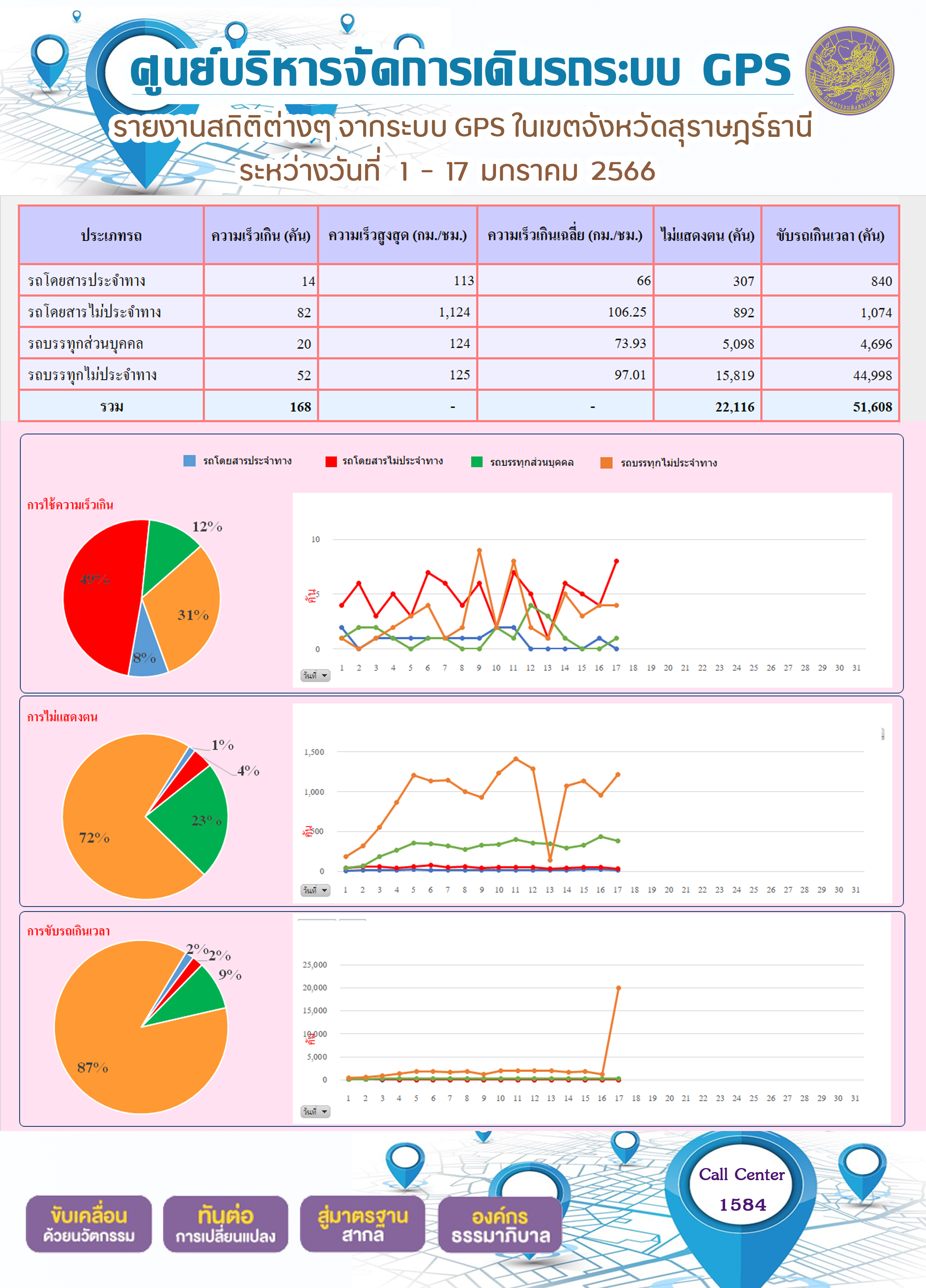 รายงานสถิติต่างๆ จากระบบ GPS ในเขตจังหวัดสุราษฎร์ธานี ระหว่างวันที่ 1-17 มกราคม 2566