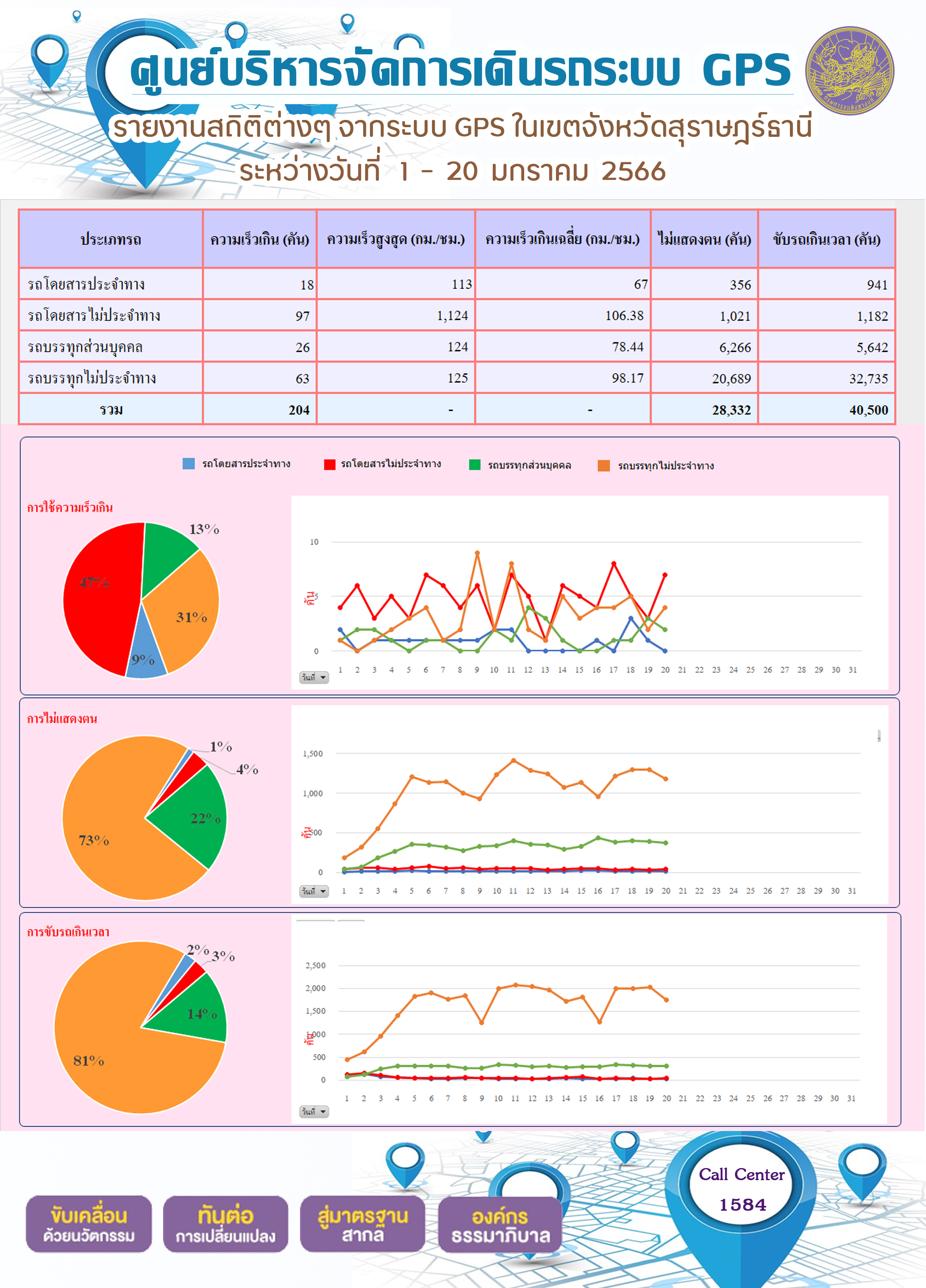 ประมวลภาพกิจกรรม รายงานสถิติต่างๆ จากระบบ GPS ในเขตจังหวัดสุราษฎร์ธานี ระหว่างวันที่ 1-20 มกราคม 2566 ของสำนักงานขนส่งจังหวัดสุราษฎร์ธานี