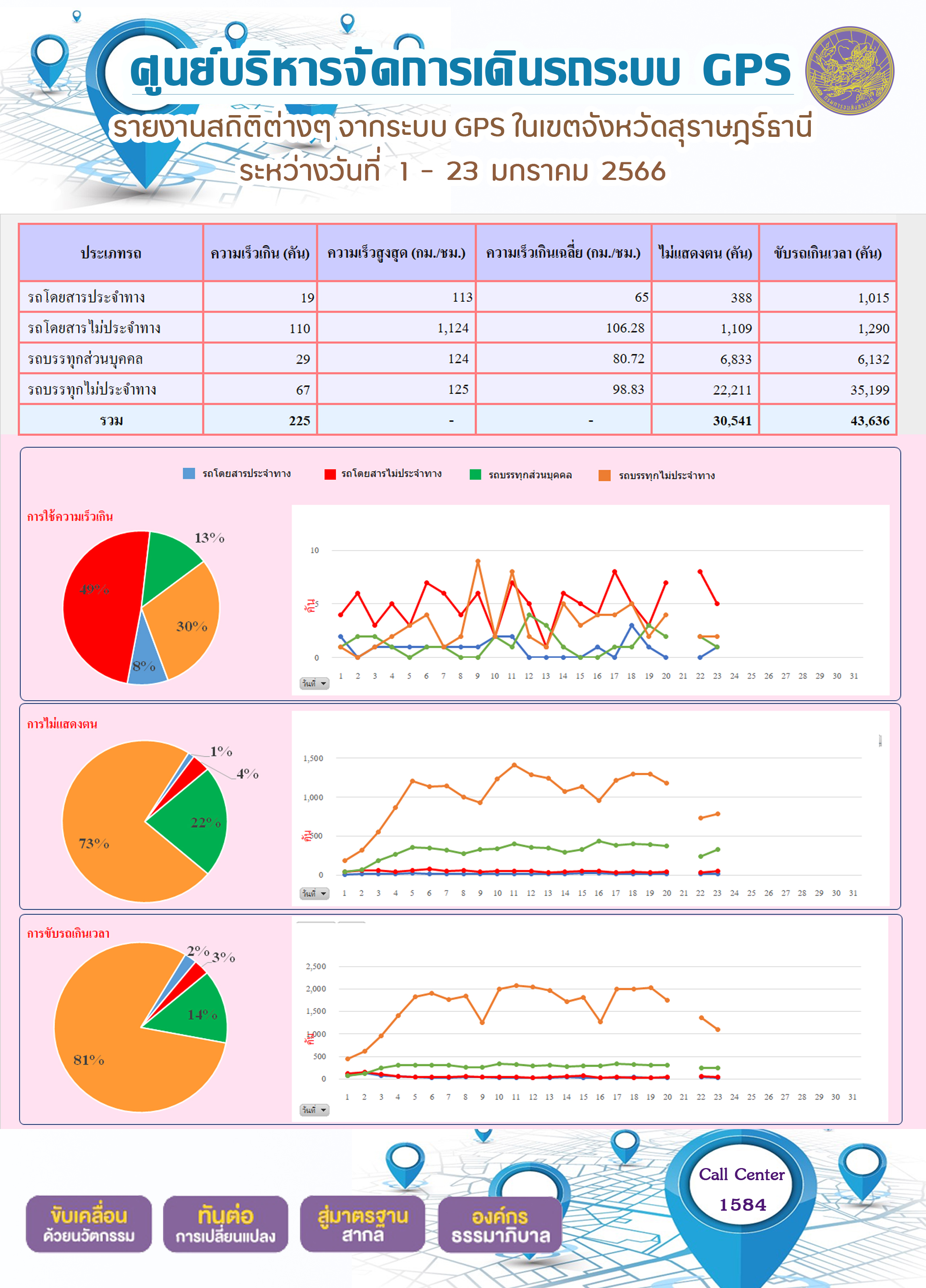 รายงานสถิติต่างๆ จากระบบ GPS ในเขตจังหวัดสุราษฎร์ธานี ระหว่างวันที่ 1-23 มกราคม 2566