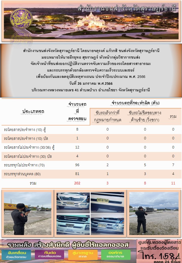 สำนักงานขนส่งจังหวัดสุราษฎร์ธานี โดยนายจตุรงค์ แก้วกสิ ขนส่งจังหวัดสุราษฎร์ธานี มอบหมายให้นายธีรยุทธ สุขราษฎร์ หัวหน้ากลุ่มวิชาการขนส่ง จัดเจ้าหน้าที่ขนส่งออกปฏิบัติการตรวจจับความเร็วของรถโดยสารสาธารณะและรถบรรทุกด้วยกล้องเลเซอร์ เพื่อป้องกันและลดอุบัติเหตุทางถนน ประจำปีงบประมาณ พ.ศ.2566 ประจำวันที่ 19 มกราคม พ.ศ.2666 วันที่ 26 มกราคม พ.ส.2566 บริเวณทางหลวงหมายเลข 41 ตำบลป่าเว อำเภอไชยา จังหวัดสุราษฎร์ธานี