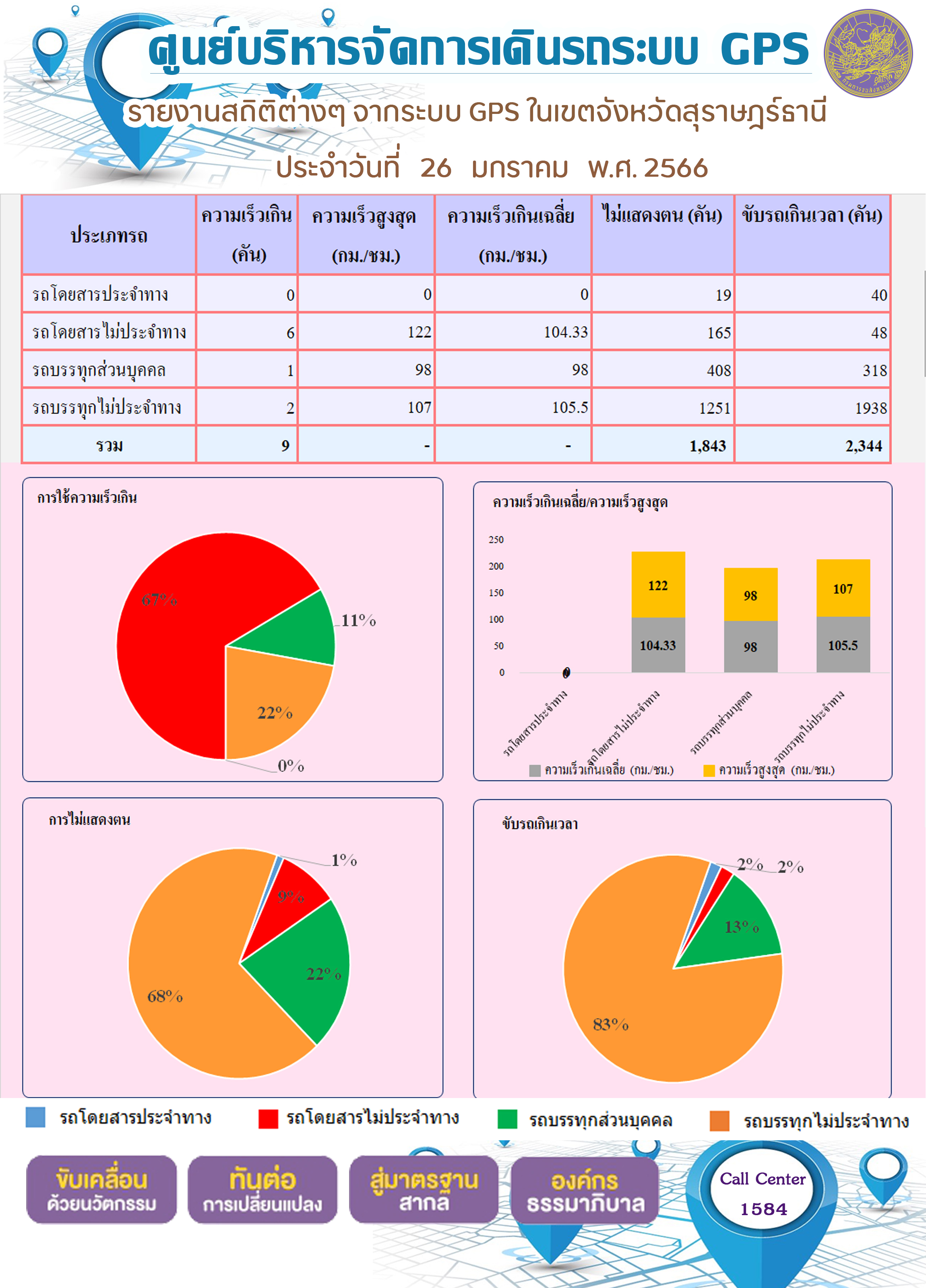 รายงานสถิติต่างๆ จากระบบ GPS ในเขตจังหวัดสุราษฎร์ธานี ประจำวันที่ 26 มกราคม พ.ศ.2566
