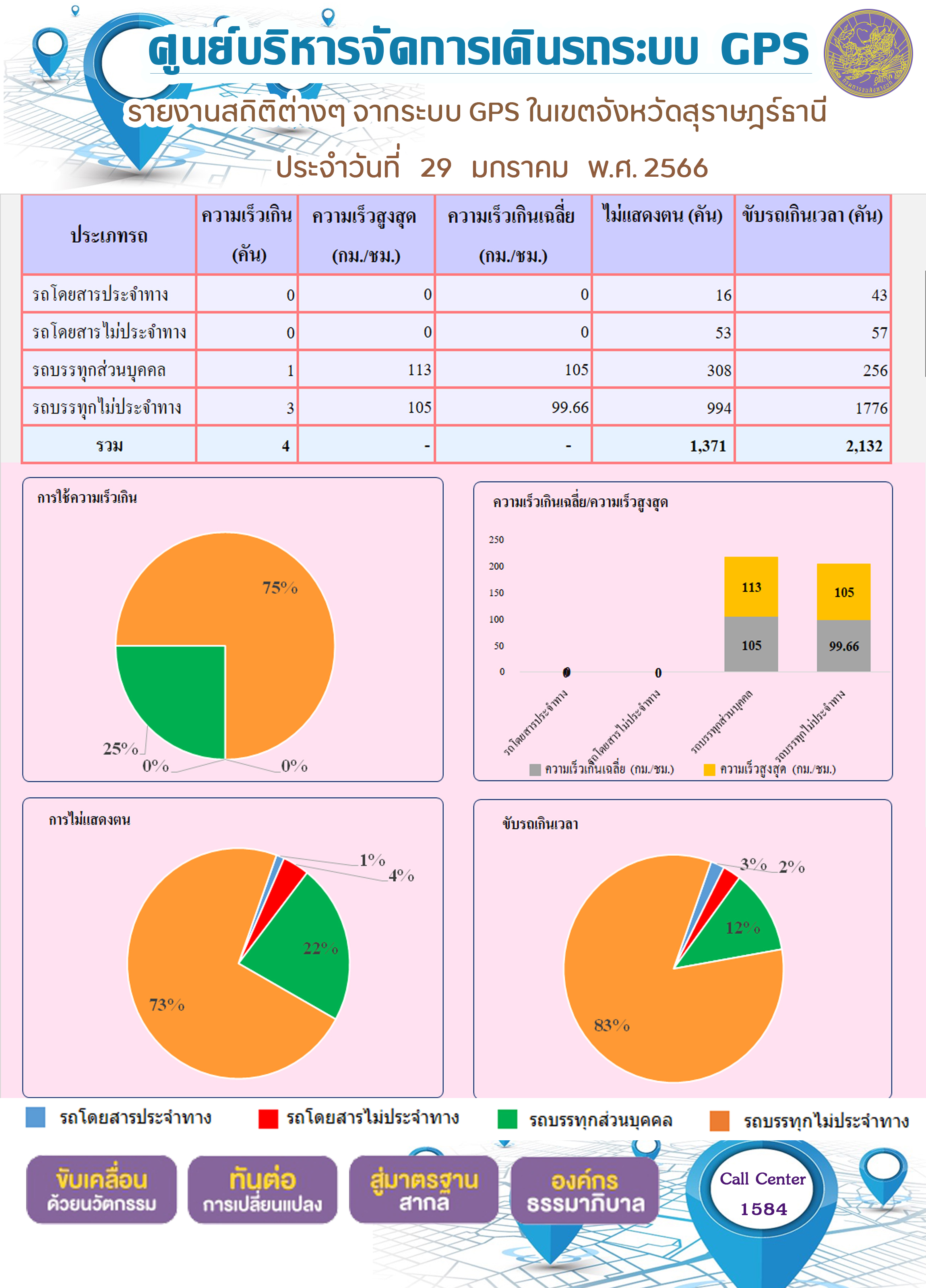 รายงานสถิติต่างๆ จากระบบ GPS ในเขตจังหวัดสุราษฎร์ธานี ประจำวันที่ 29 มกราคม พ.ศ.2566