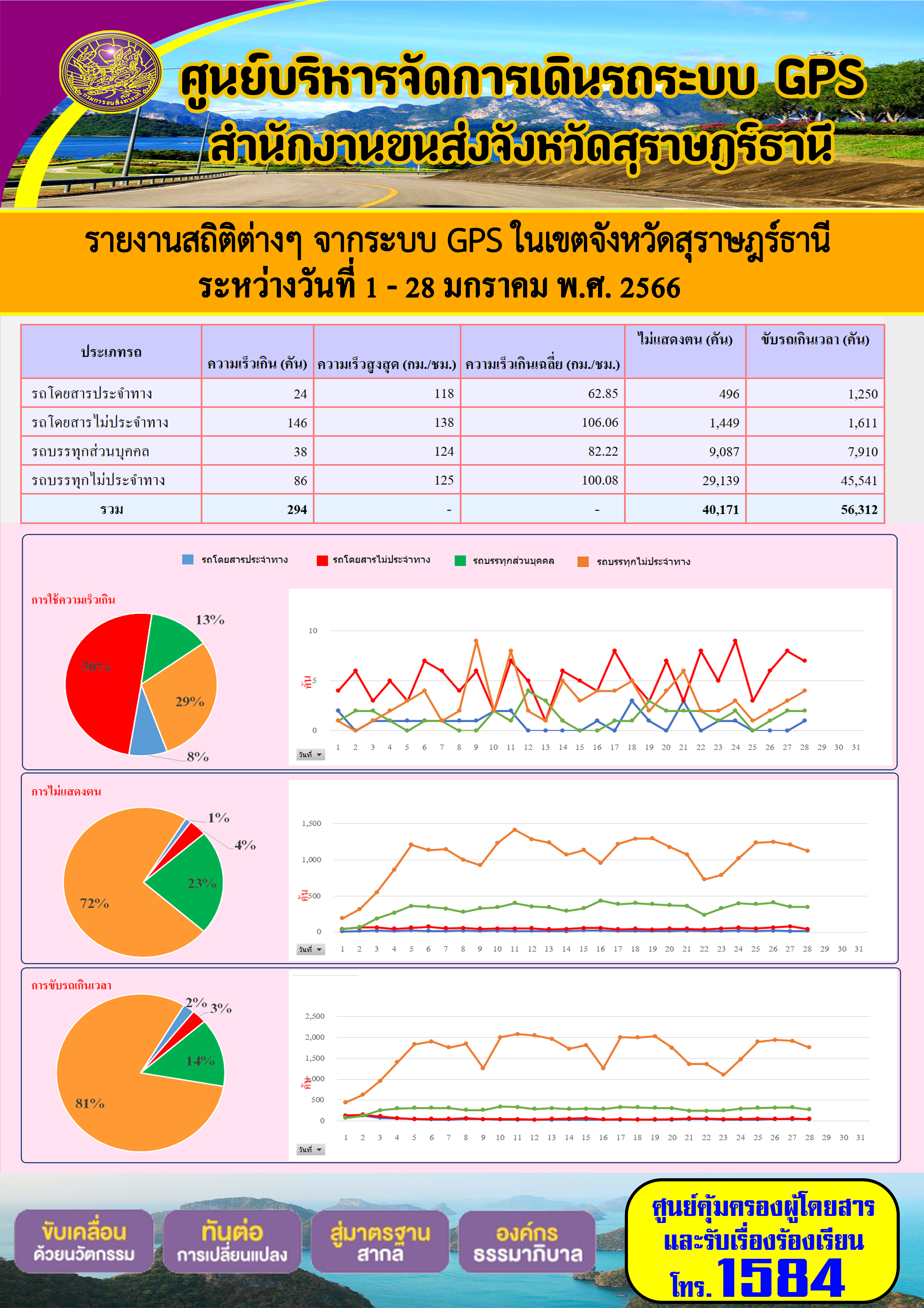 รายงานสถิติต่างๆ จากระบบ GPS ในเขตจังหวัดสุราษฎร์ธานี ระหว่างวันที่ 1-28 มกราคม พ.ศ.2566