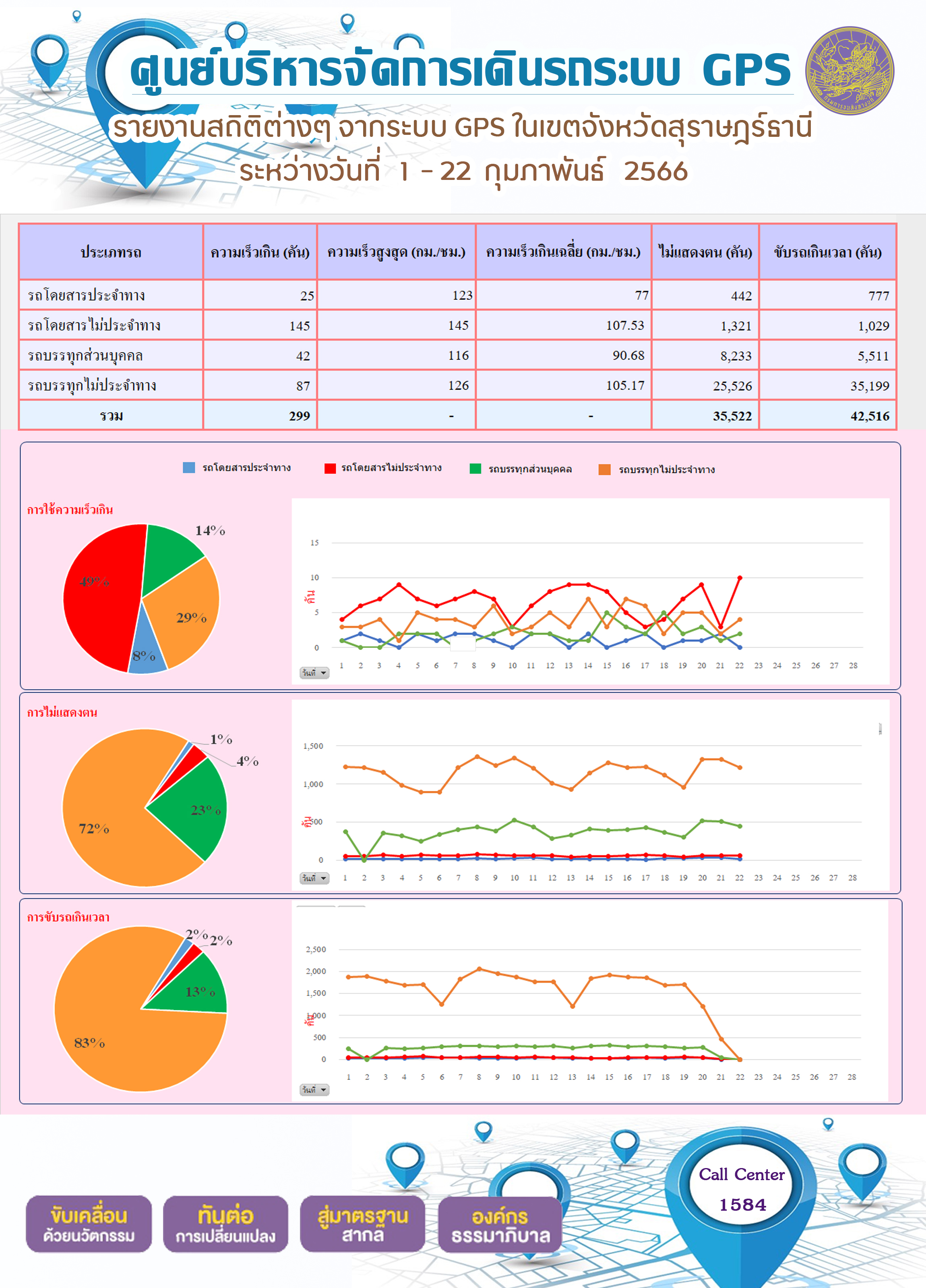 รายงานสถิติต่างๆ จากระบบ GPS ในเขตจังหวัดสุราษฎร์ธานี ระหว่างวันที่ 1-22 กุมภาพันธ์ พ.ศ. 2566