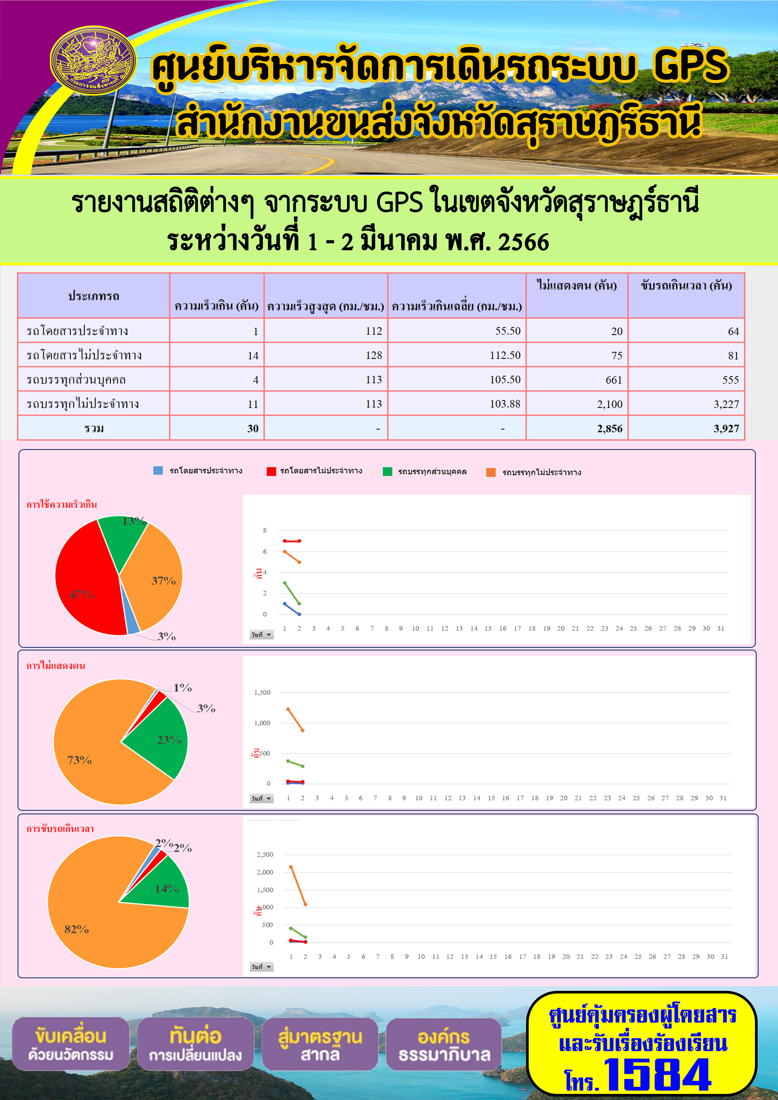 รายงานสถิติต่างๆ จากระบบ GPS ในเขตจังหวัดสุราษฎร์ธานี ระหว่างวันที่ 1-2 มีนาคม พ.ศ. 2566