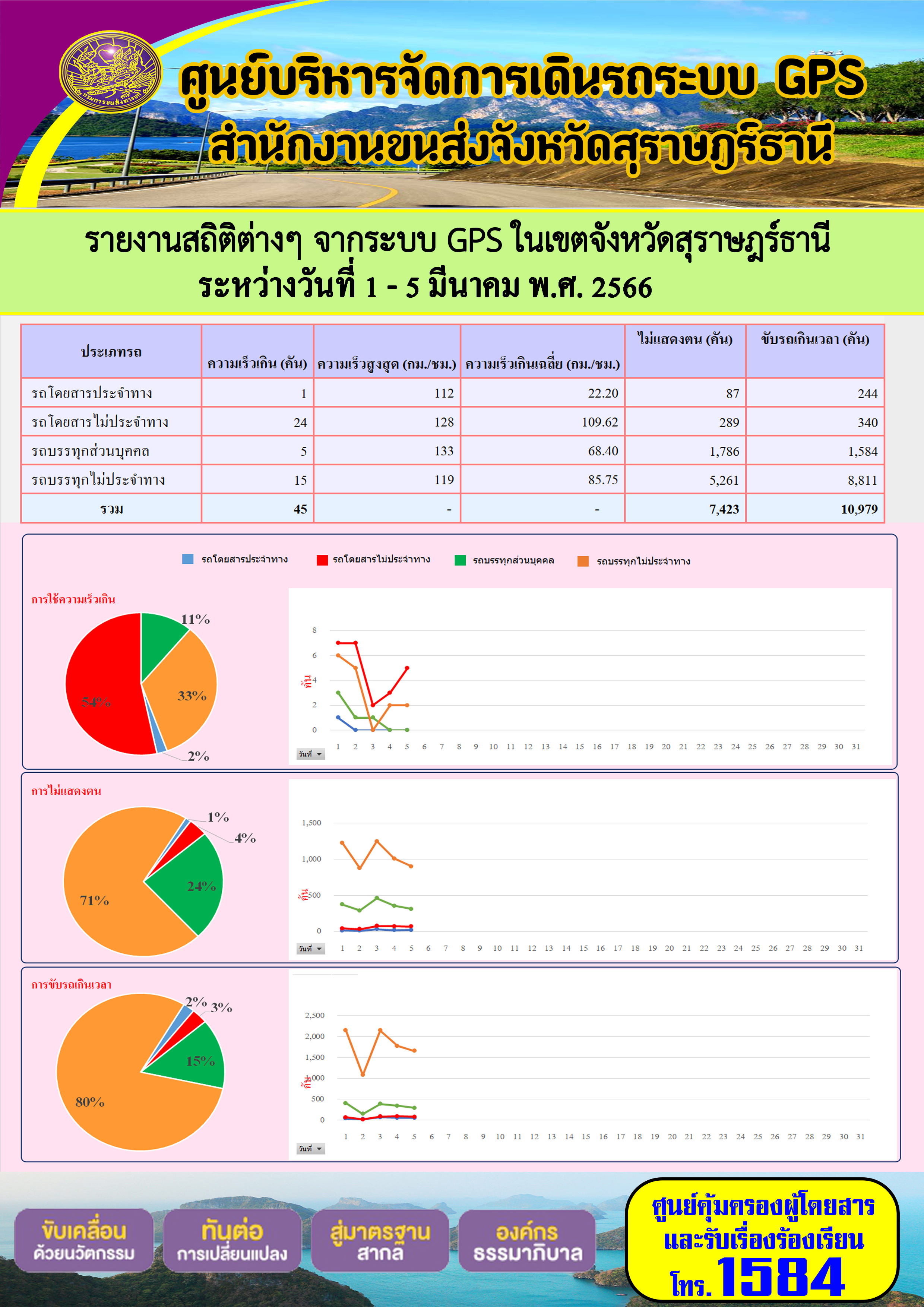 รายงานสถิติต่างๆ จากระบบ GPS ในเขตจังหวัดสุราษฎร์ธานี ระหว่างวันที่ 1-5 มีนาคม พ.ศ.2566