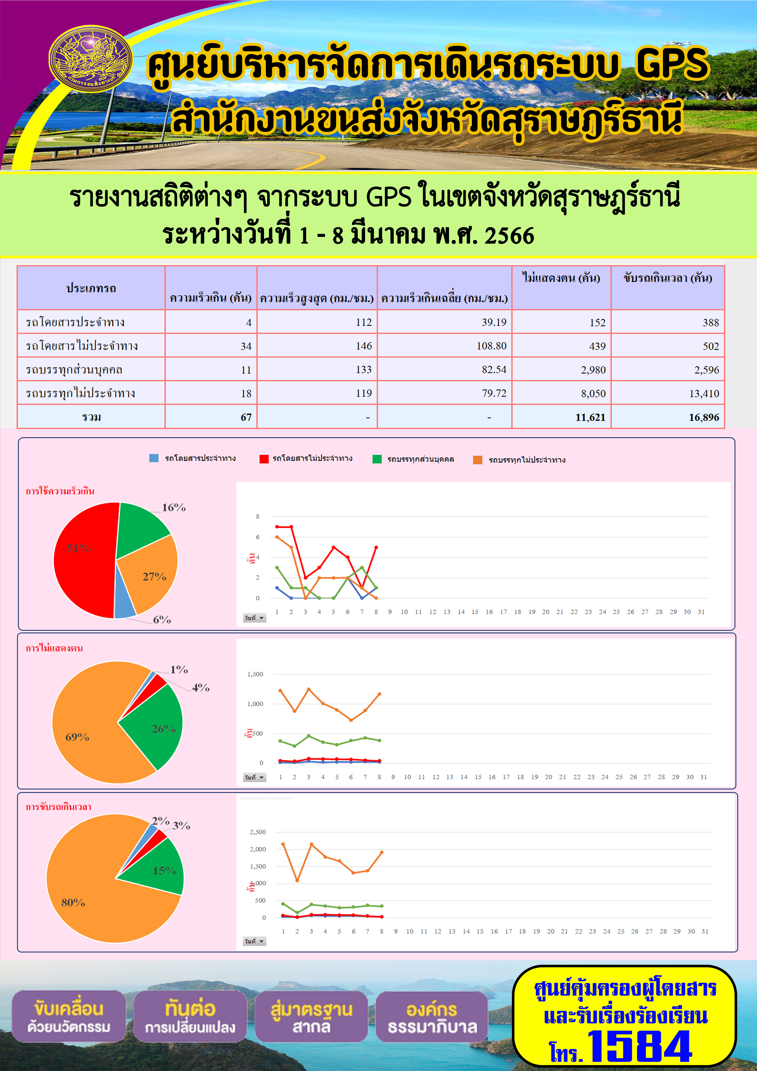 รายงานสถิติต่างๆ จากระบบ GPS ในเขตจังหวัดสุราษฎร์ธานี ระหว่างวันที่ 1-7 มีนาคม พ.ศ.2566