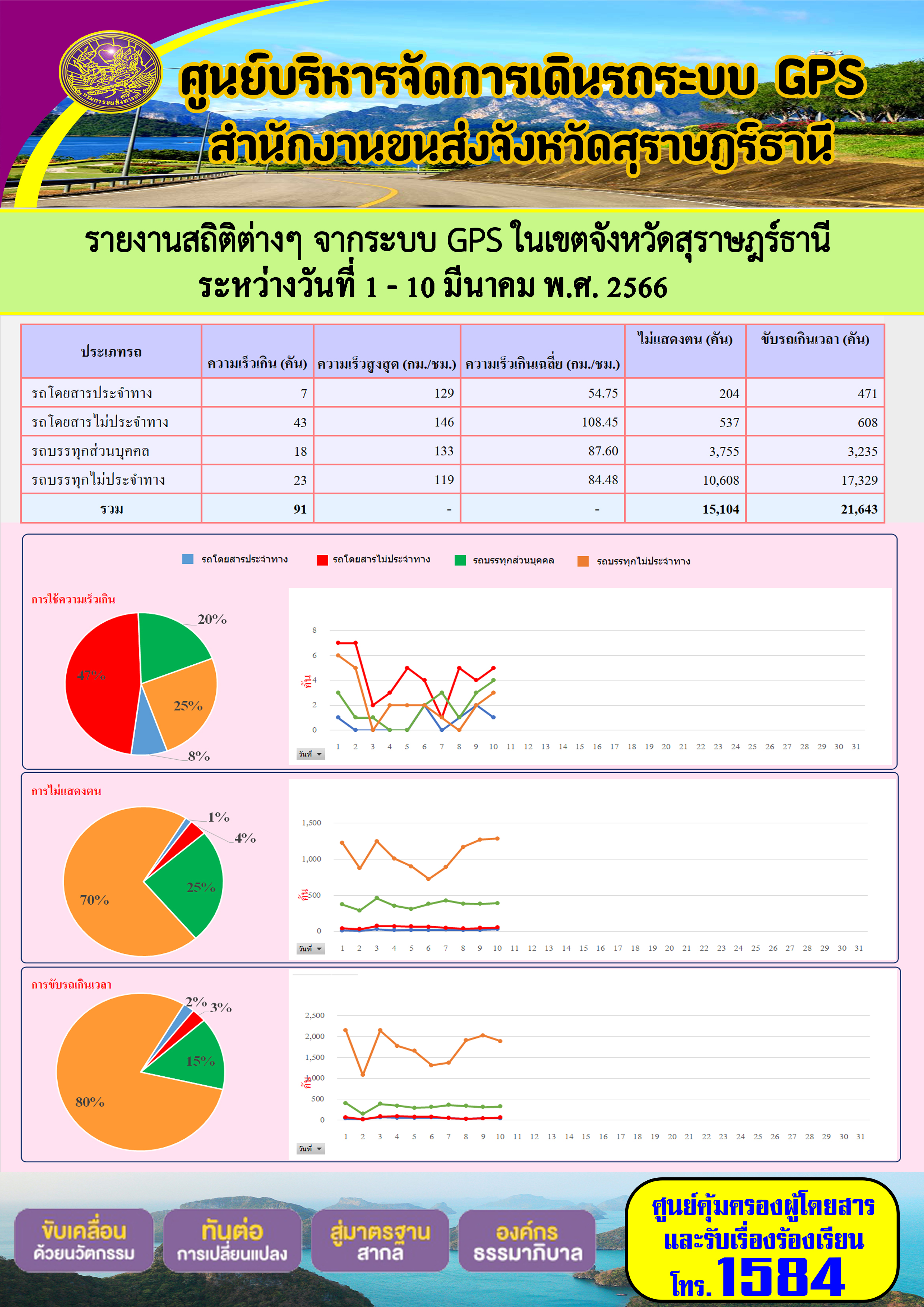 รายงานสถิติต่างๆ จากระบบ GPS ในเขตจังหวัดสุราษฎร์ธานี ระหว่างวันที่ 1-10 มีนาคม พ.ศ.2566