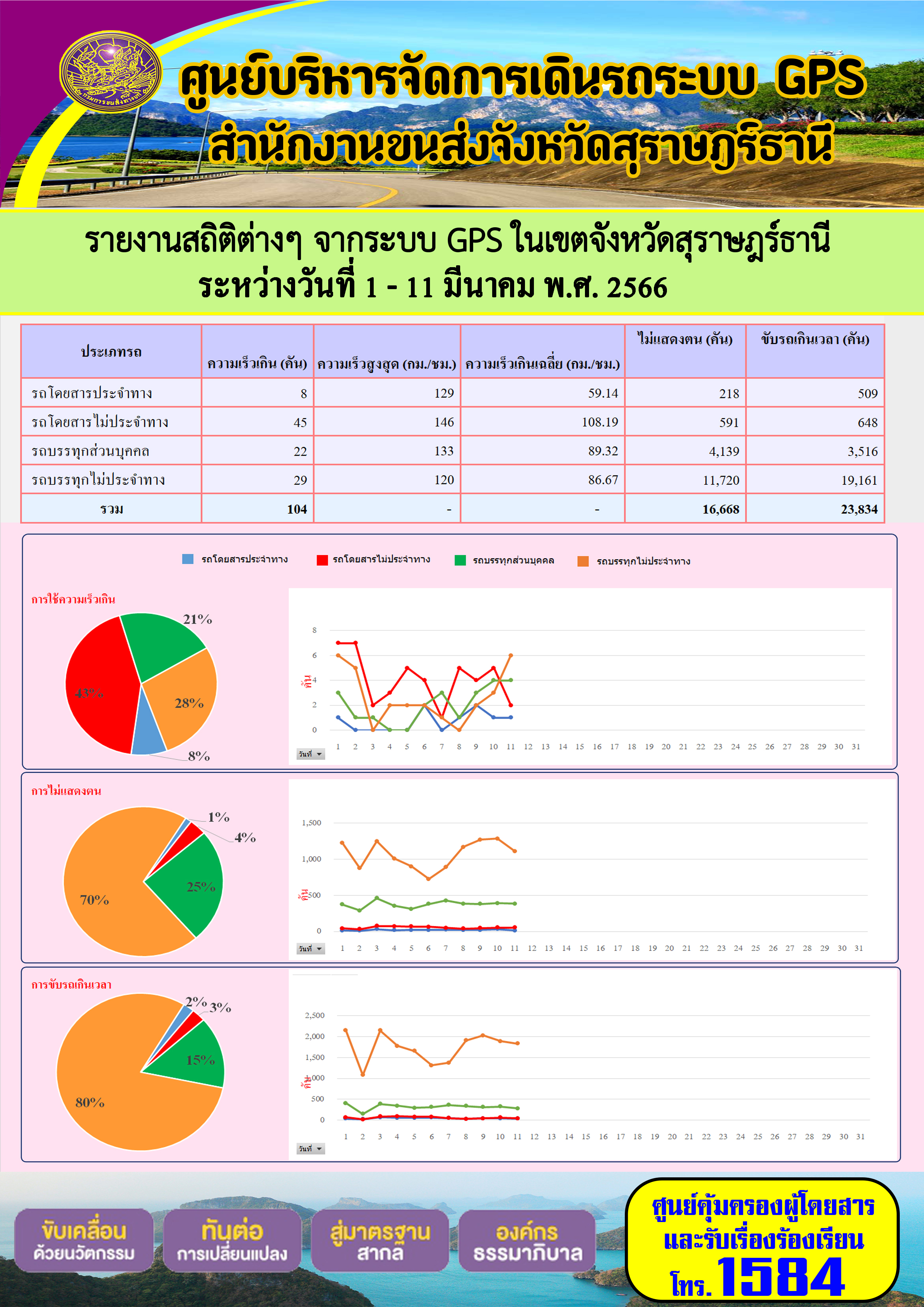 รายงานสถิติต่างๆ จากระบบ GPS ในเขตจังหวัดสุราษฎร์ธานี ระหว่างวันที่ 1-11 มีนาคม พ.ศ.2566